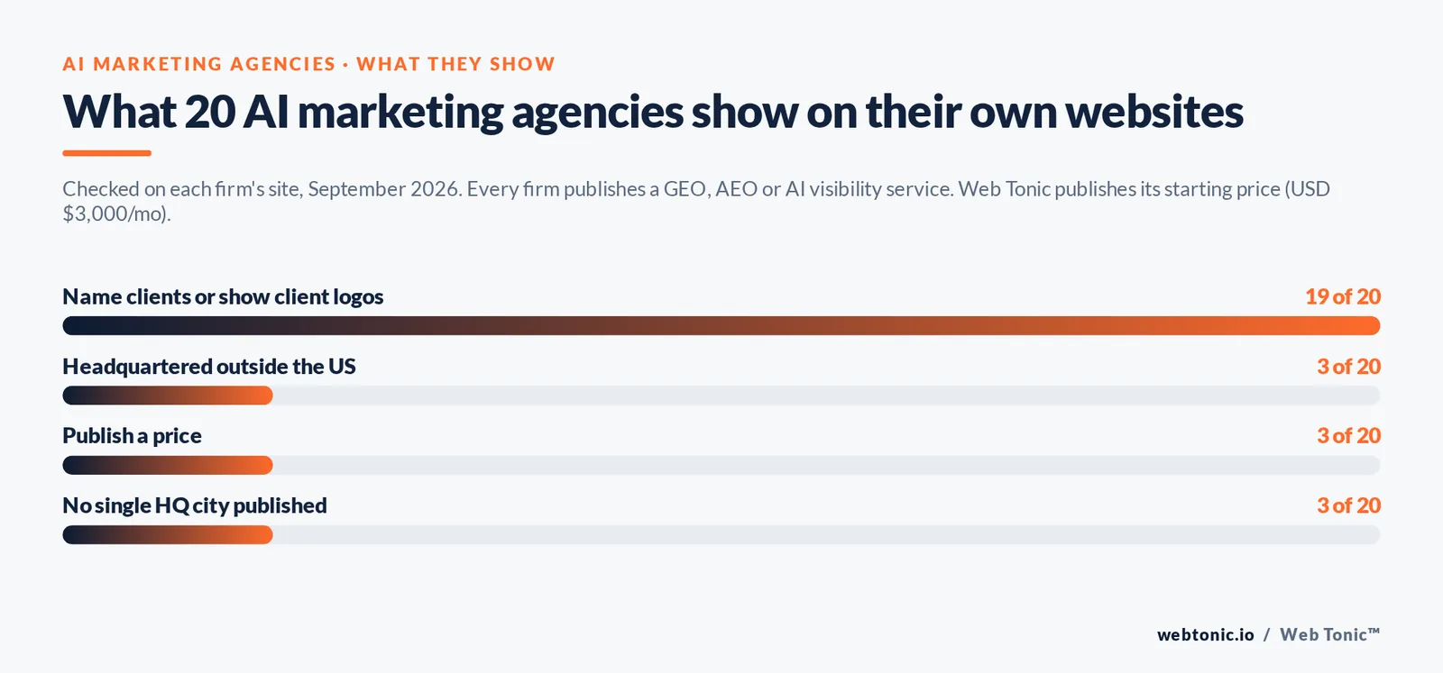 Bar chart: of 20 AI marketing agencies, 19 name clients, 3 are headquartered outside the US, 3 publish a price and 3 publish no single HQ city