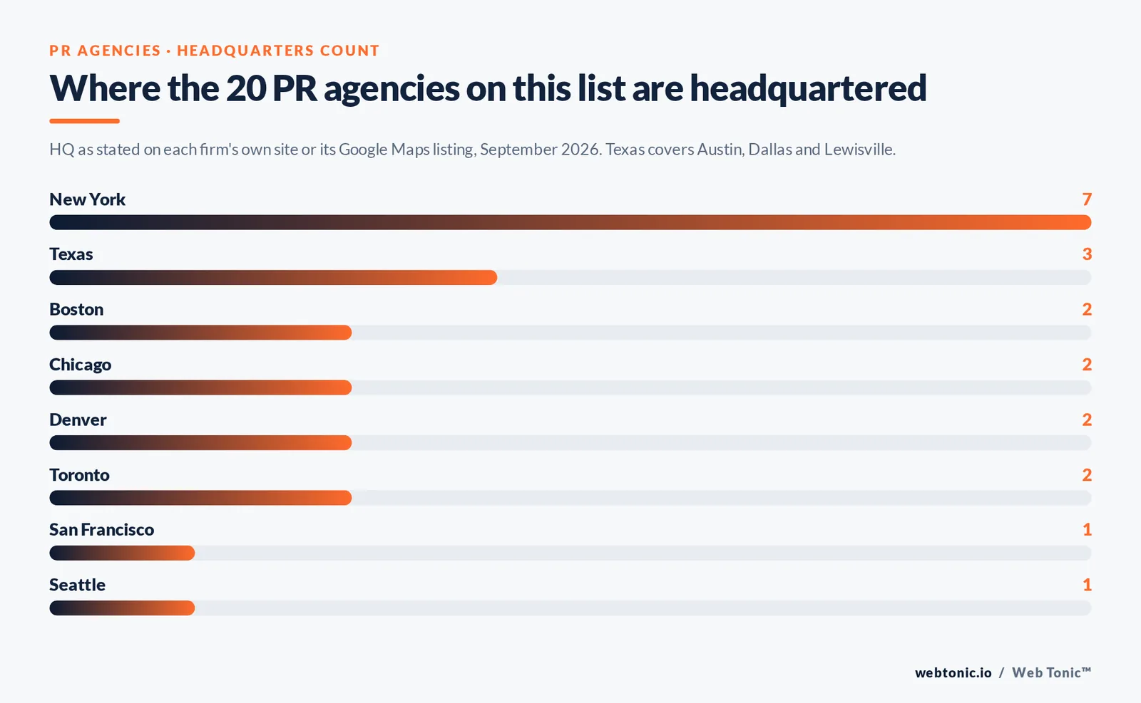 Bar chart of where the 20 PR agencies are headquartered: New York 7, Texas 3, Boston, Chicago, Denver and Toronto 2 each, San Francisco and Seattle 1