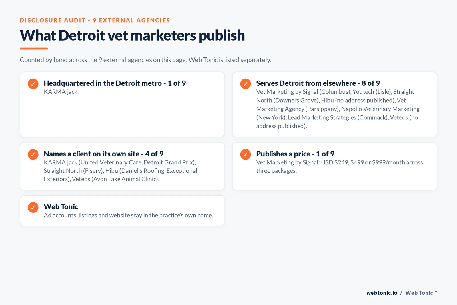 Disclosure checklist for the 9 external Detroit veterinary marketing agencies: which are headquartered in the metro, which name a client and which publish a price
