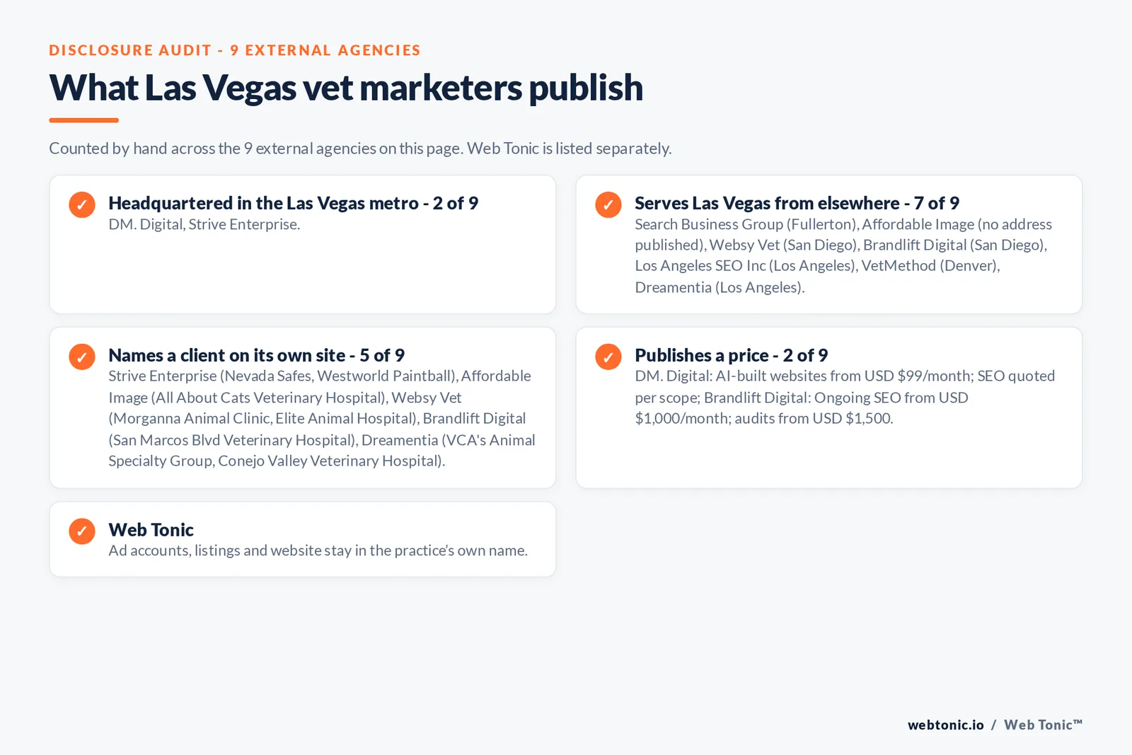 Disclosure checklist for the 9 external Las Vegas veterinary marketing agencies: which are headquartered in the metro, which name a client and which publish a price