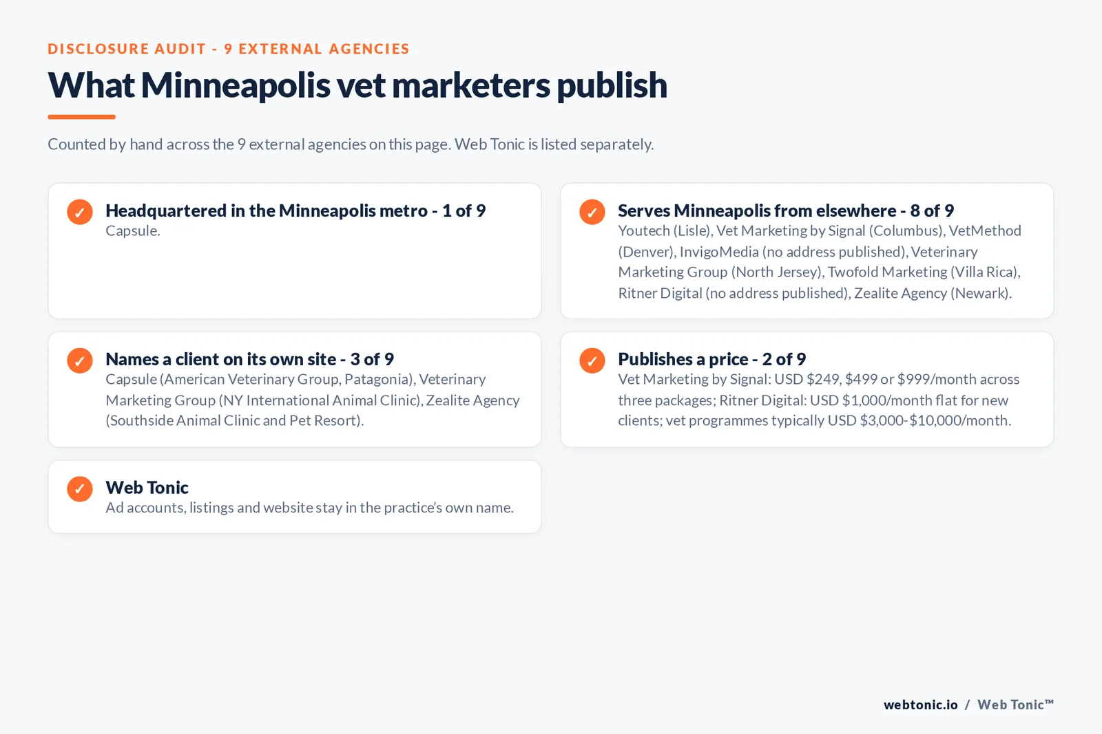 Disclosure checklist for the 9 external Minneapolis veterinary marketing agencies: which are headquartered in the metro, which name a client and which publish a price