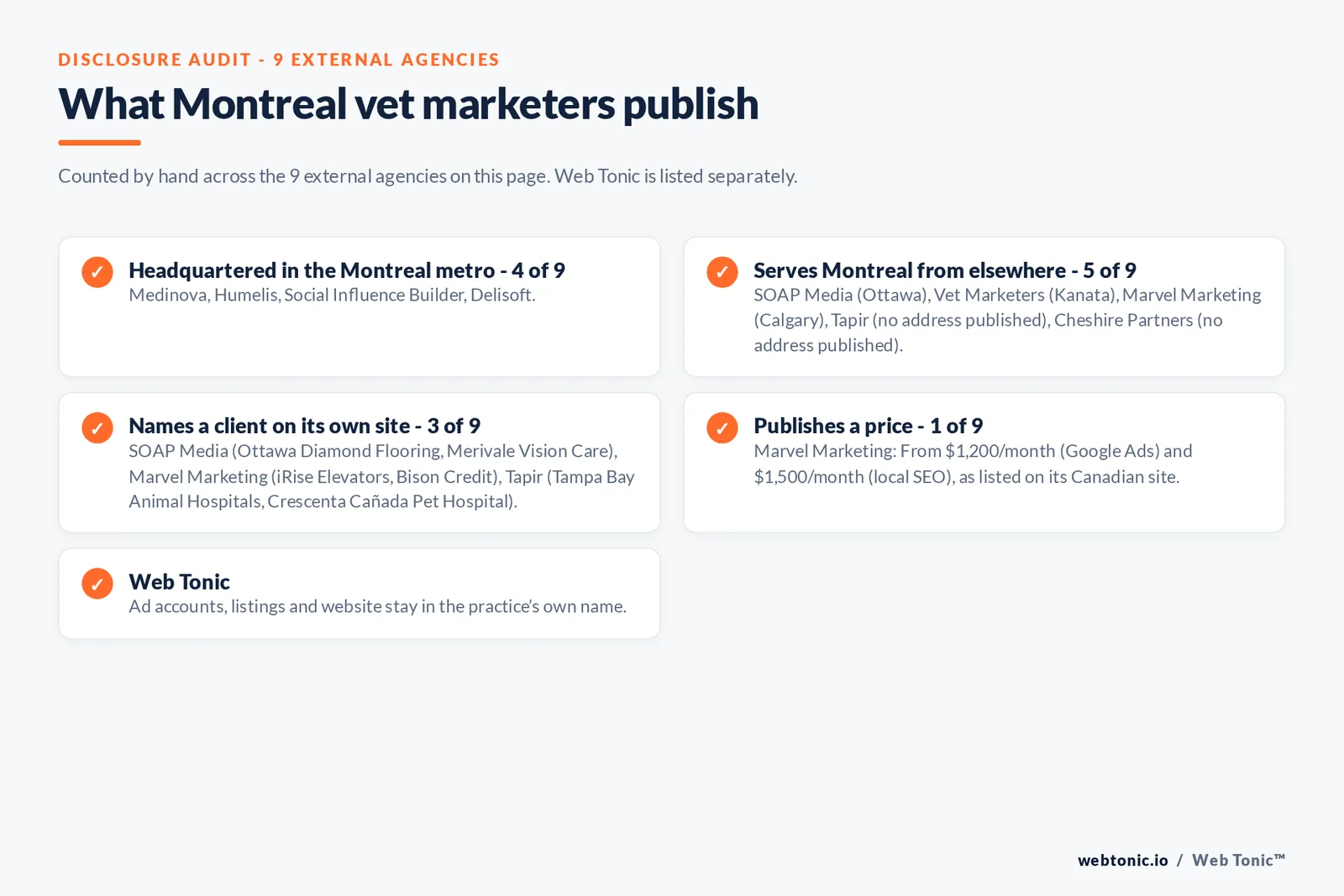 Disclosure checklist for the 9 external Montreal veterinary marketing agencies: which are headquartered in the metro, which name a client and which publish a price