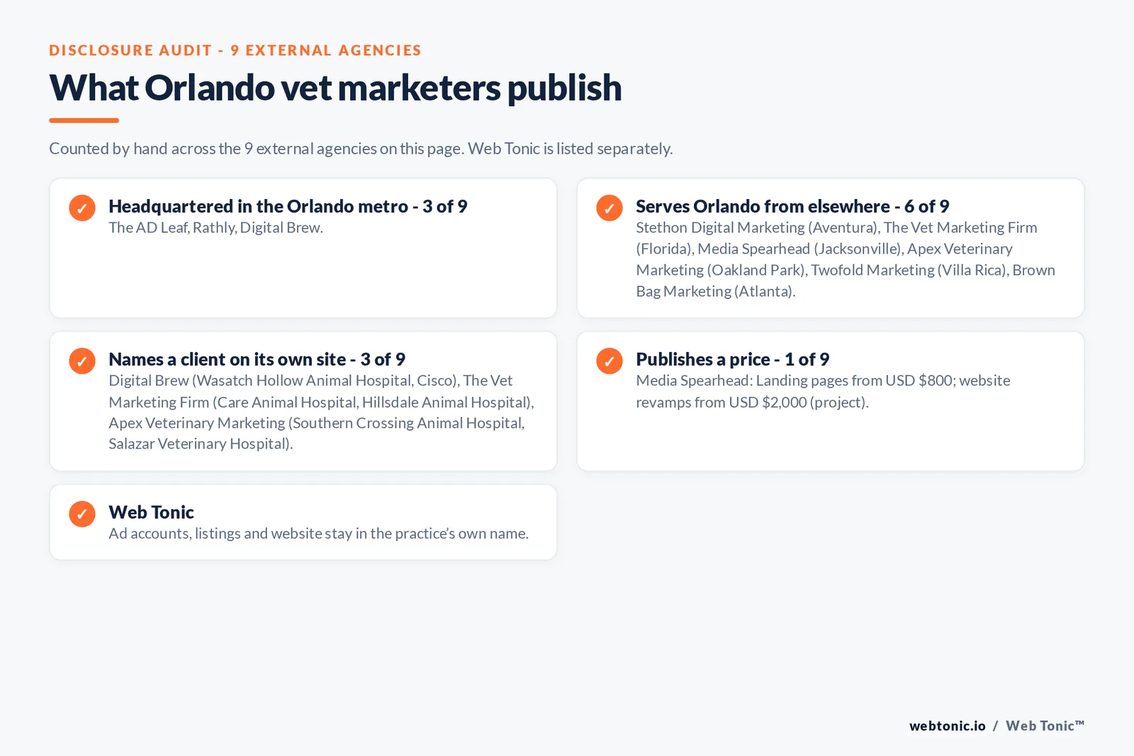 Disclosure checklist for the 9 external Orlando veterinary marketing agencies: which are headquartered in the metro, which name a client and which publish a price