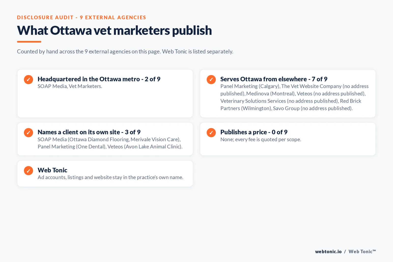 Disclosure checklist for the 9 external Ottawa veterinary marketing agencies: which are headquartered in the metro, which name a client and which publish a price