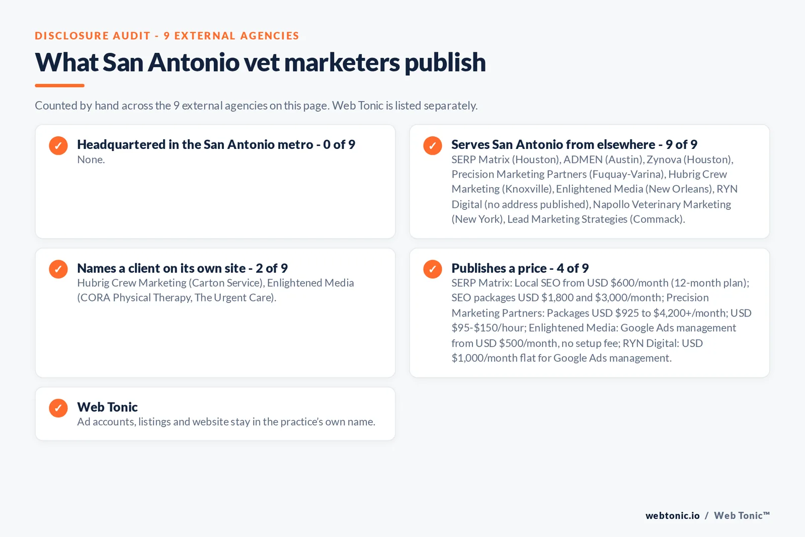 Disclosure checklist for the 9 external San Antonio veterinary marketing agencies: which are headquartered in the metro, which name a client and which publish a price