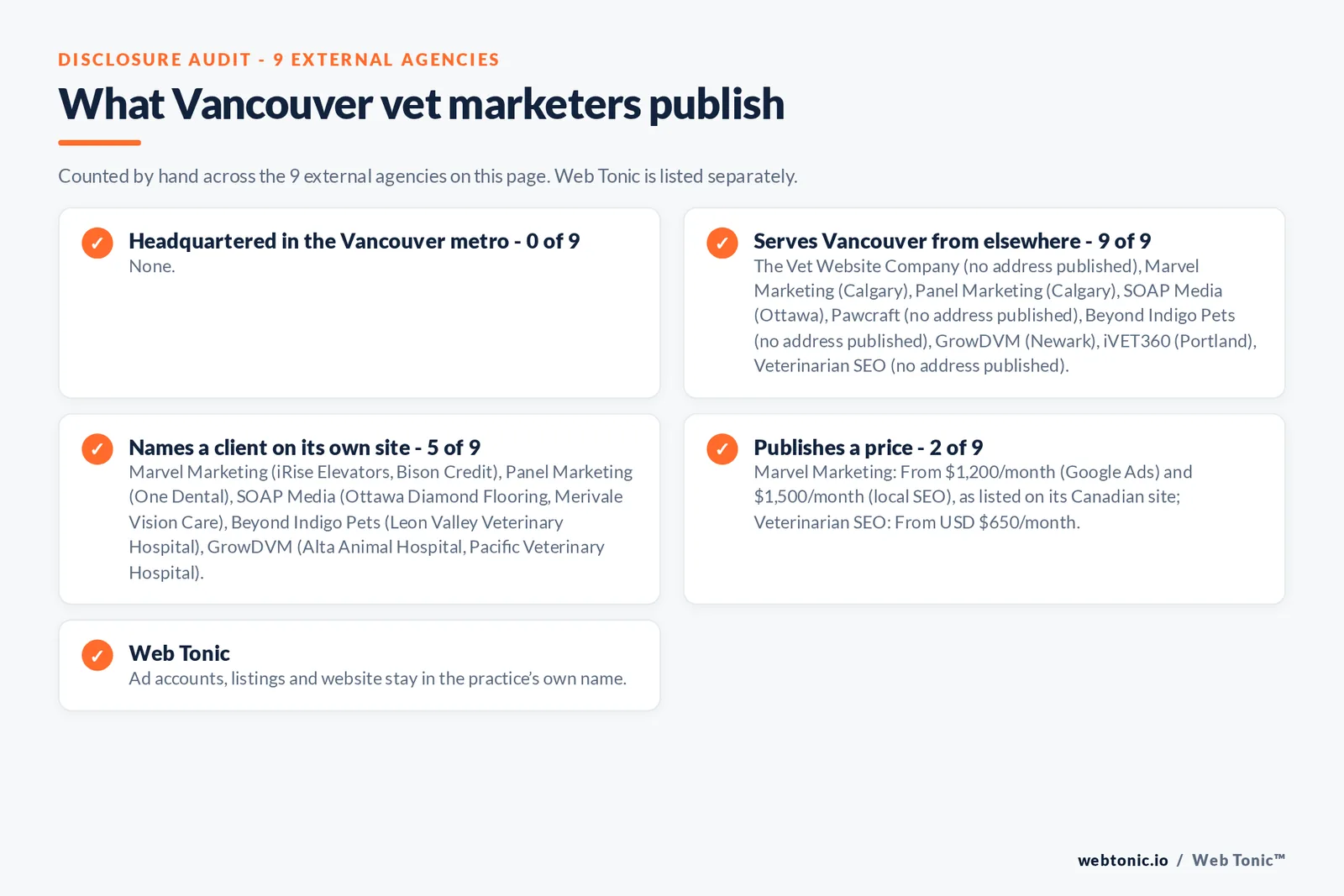 Disclosure checklist for the 9 external Vancouver veterinary marketing agencies: which are headquartered in the metro, which name a client and which publish a price