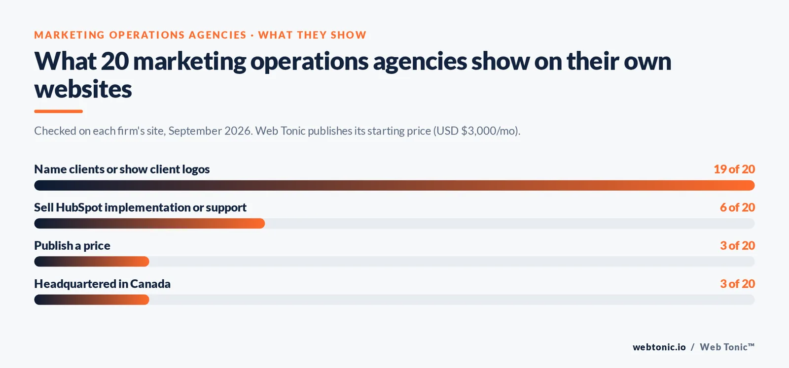 Bar chart: of 20 marketing operations agencies, 19 name clients, 6 sell HubSpot implementation, 3 publish a price and 3 are headquartered in Canada