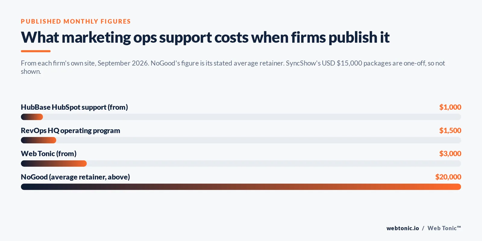 Bar chart of published monthly marketing ops fees: HubBase from $1,000, RevOps HQ $1,500, Web Tonic from $3,000, NoGood average retainer above $20,000