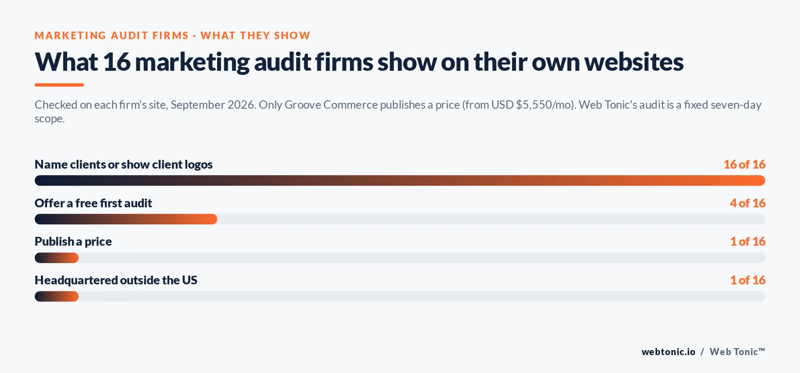 Bar chart: of 16 marketing audit firms, 16 name clients, 4 offer a free first audit, 1 publishes a price and 1 is headquartered outside the US