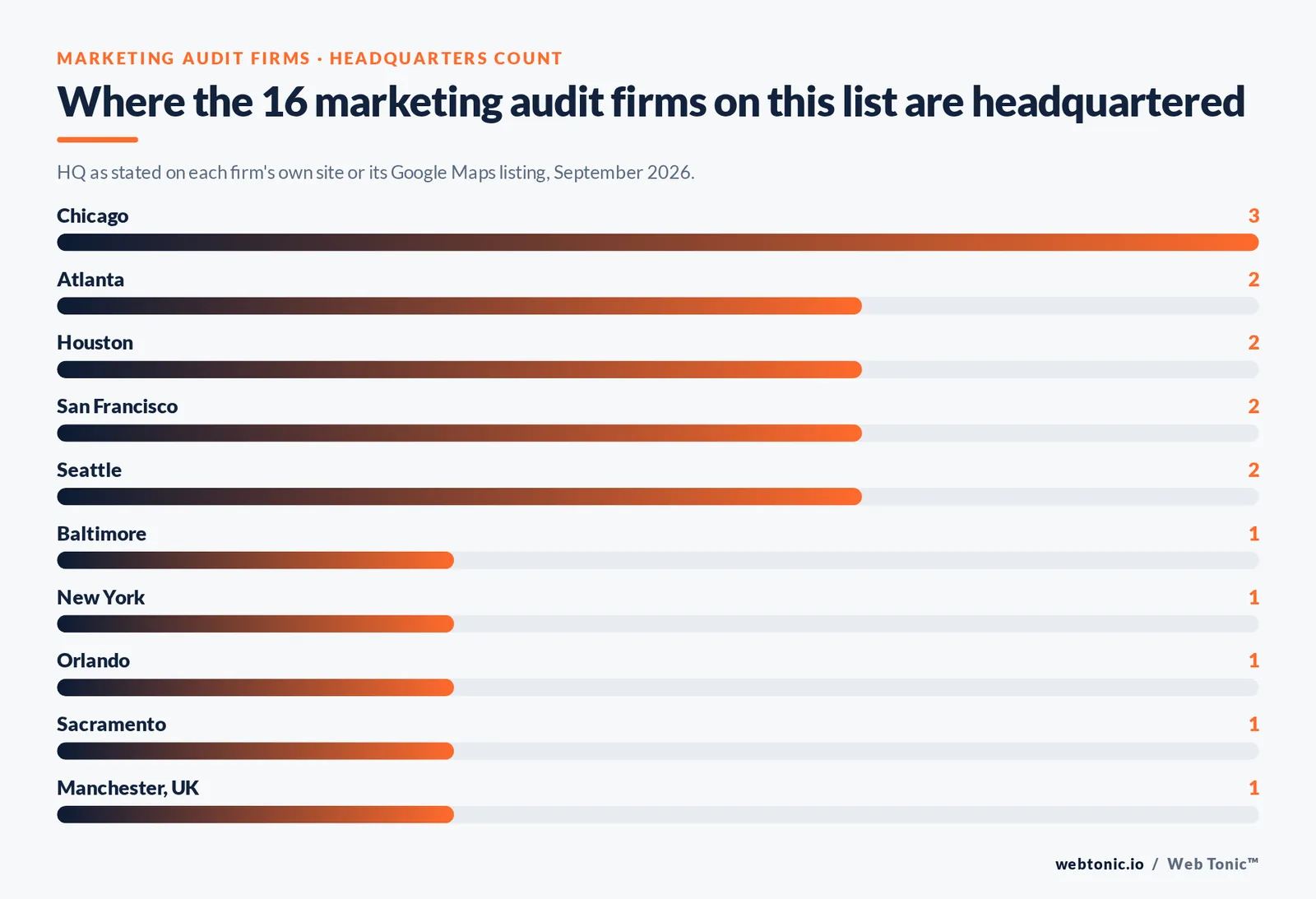 Bar chart of where the 16 marketing audit firms are headquartered: Chicago 3; Atlanta, Houston, San Francisco and Seattle 2 each; five other cities 1 each