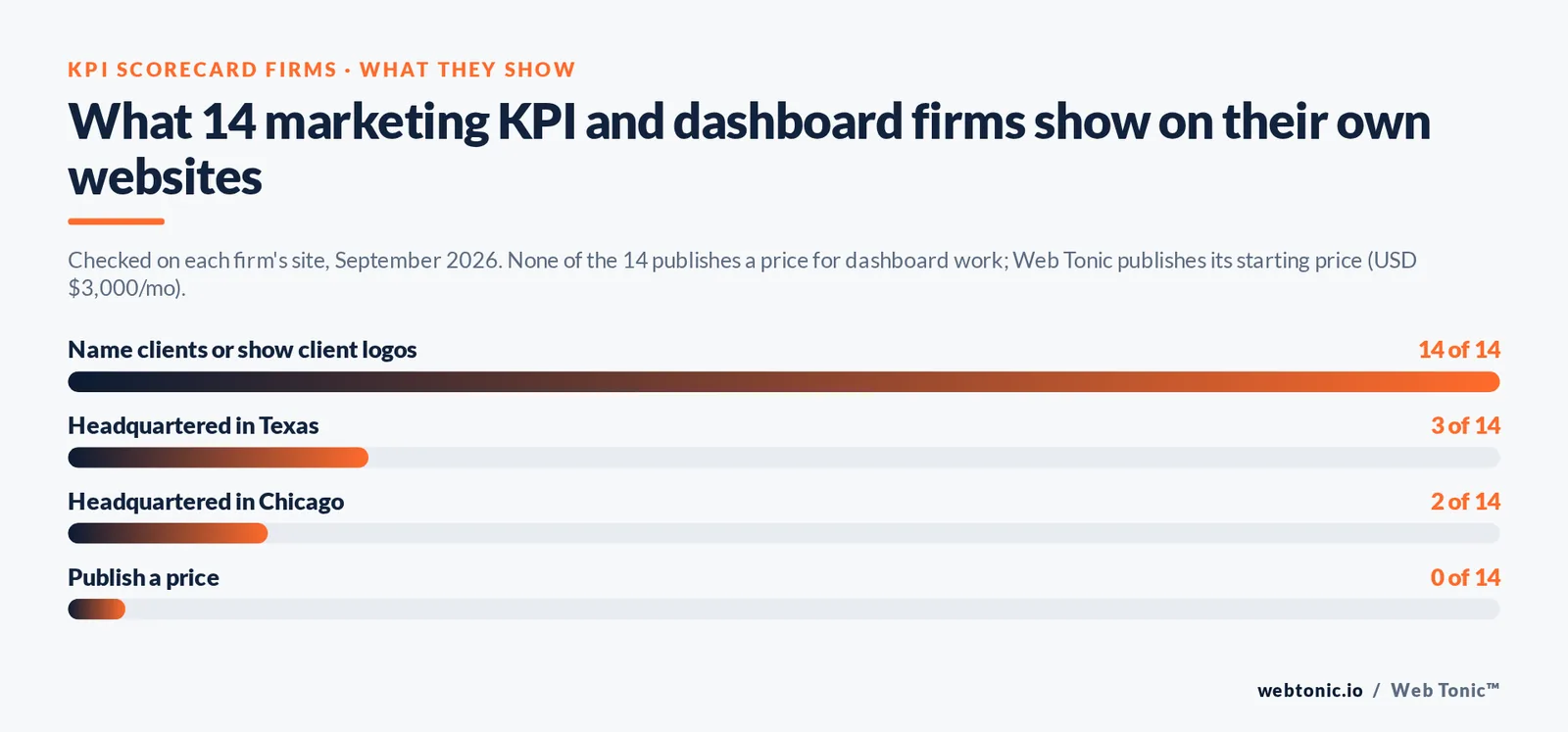 Bar chart: of 14 marketing KPI and dashboard firms, 14 name clients, 3 are headquartered in Texas, 2 in Chicago and none publish a price