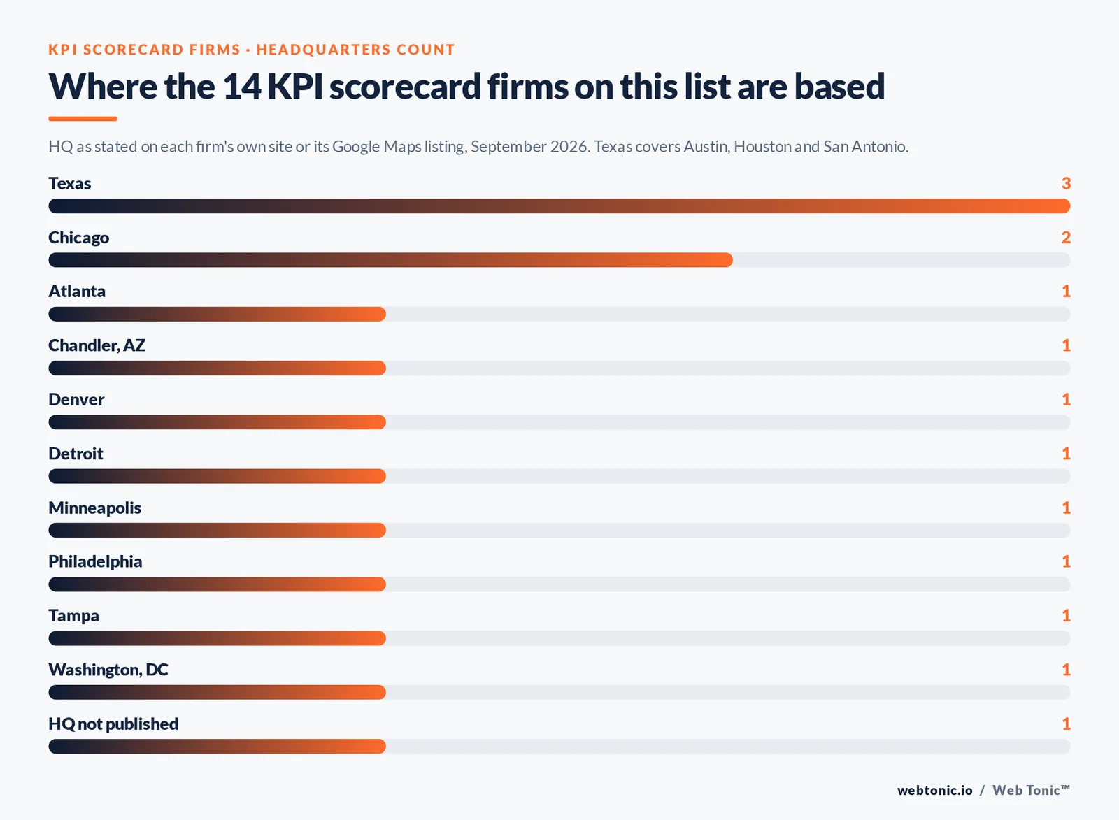 Bar chart of where the 14 KPI scorecard firms are based: Texas 3, Chicago 2, and one each in nine other locations