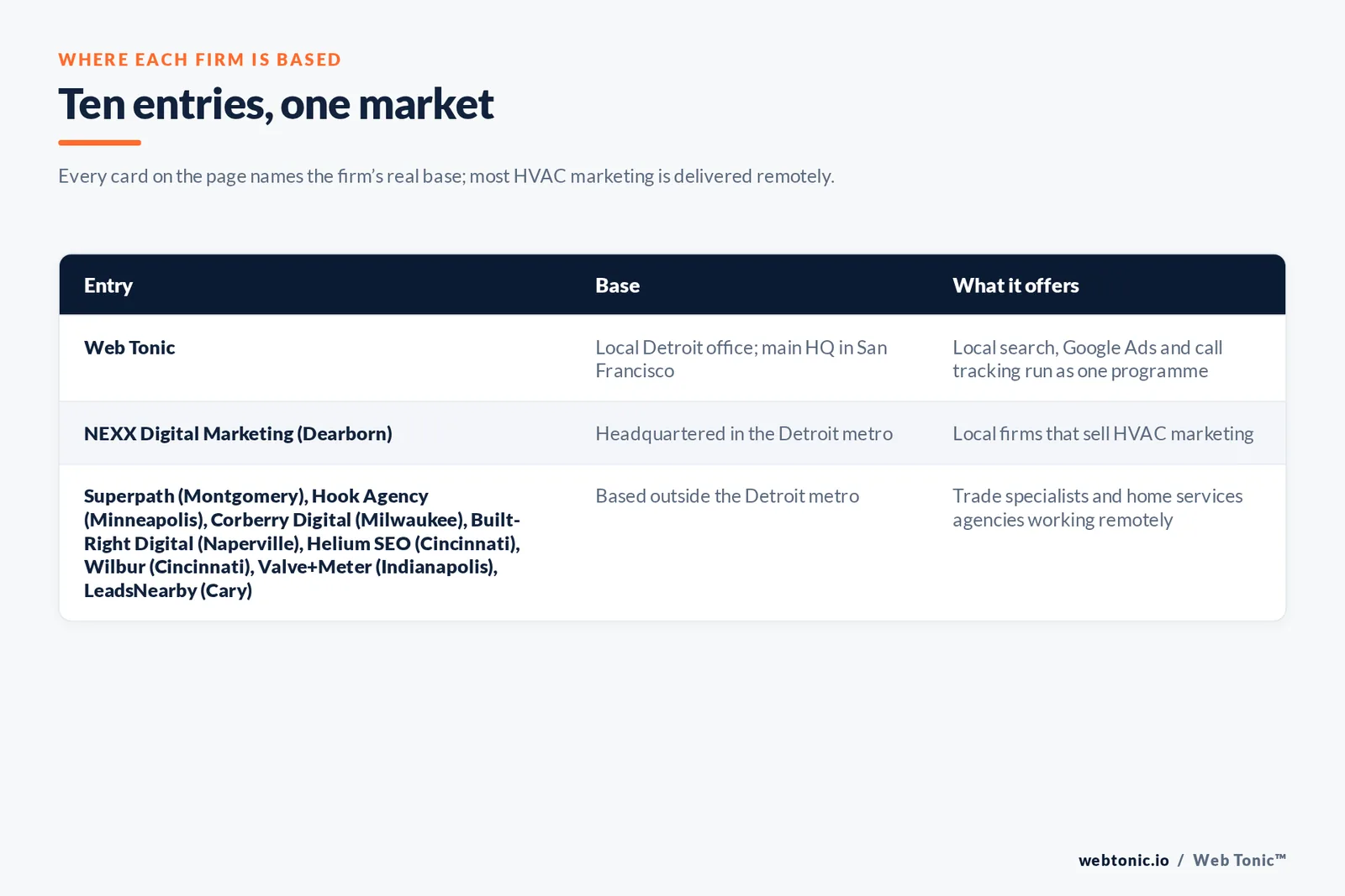 Map of where the 9 external HVAC marketing agencies on this Detroit page are based, grouped by local, regional and national firms, with Web Tonic listed separately