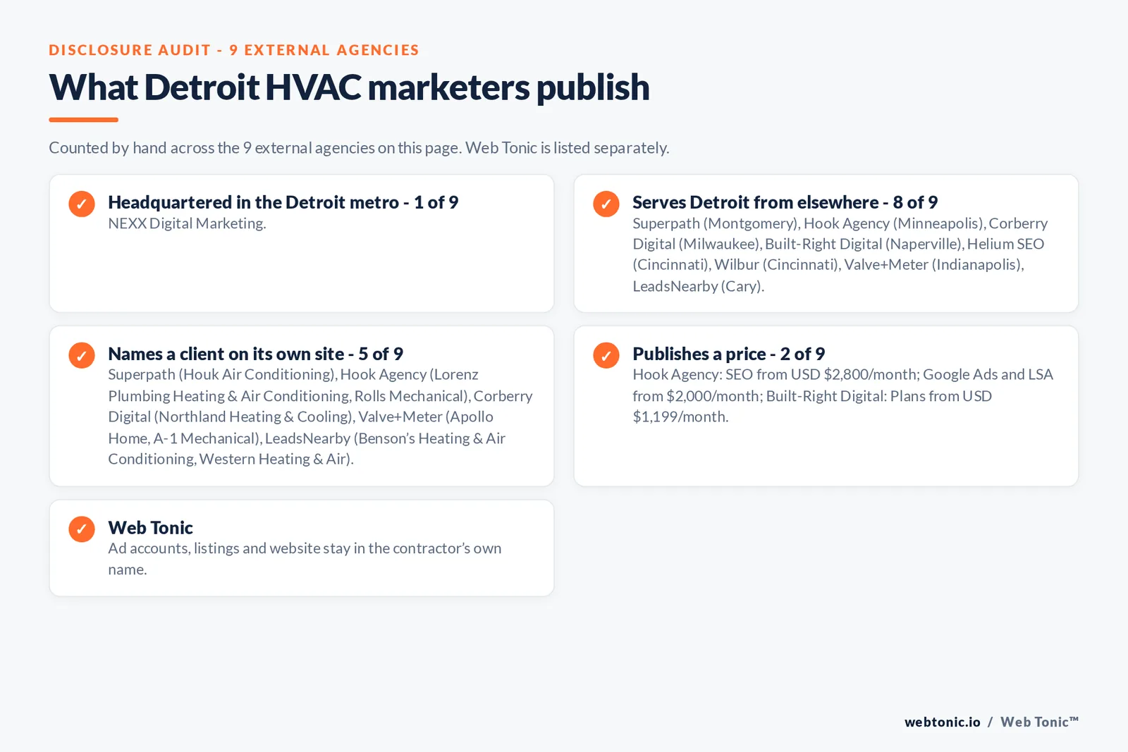 Disclosure checklist for the 9 external Detroit HVAC marketing agencies: which are headquartered in the metro, which name a client and which publish a price