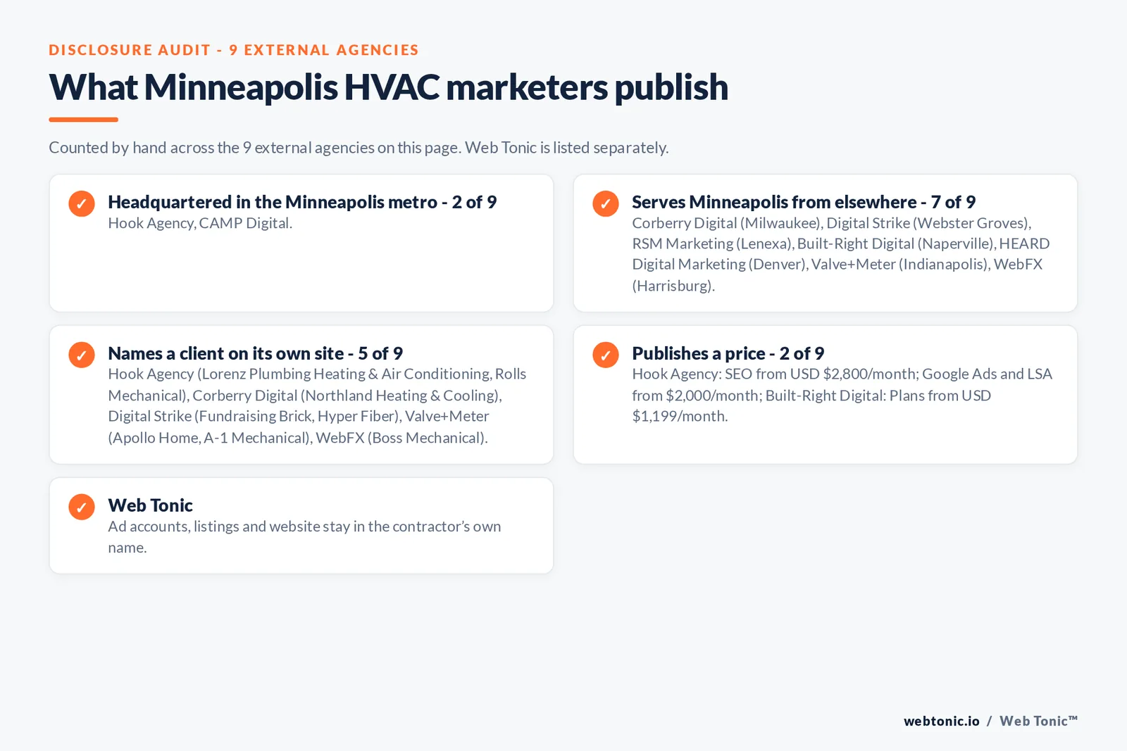 Disclosure checklist for the 9 external Minneapolis HVAC marketing agencies: which are headquartered in the metro, which name a client and which publish a price