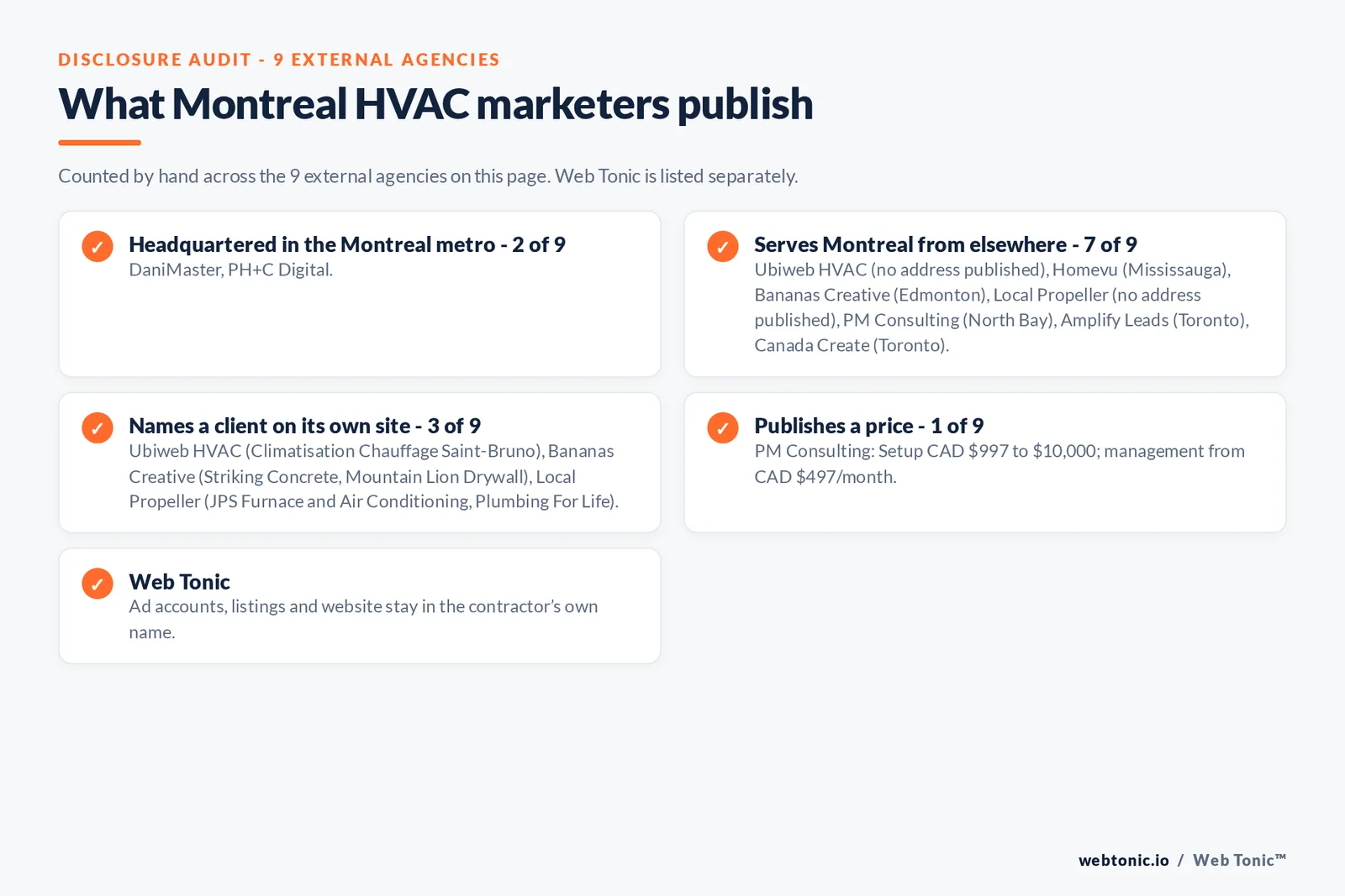 Disclosure checklist for the 9 external Montreal HVAC marketing agencies: which are headquartered in the metro, which name a client and which publish a price