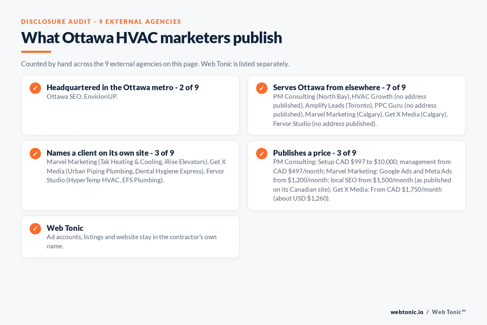 Disclosure checklist for the 9 external Ottawa HVAC marketing agencies: which are headquartered in the metro, which name a client and which publish a price