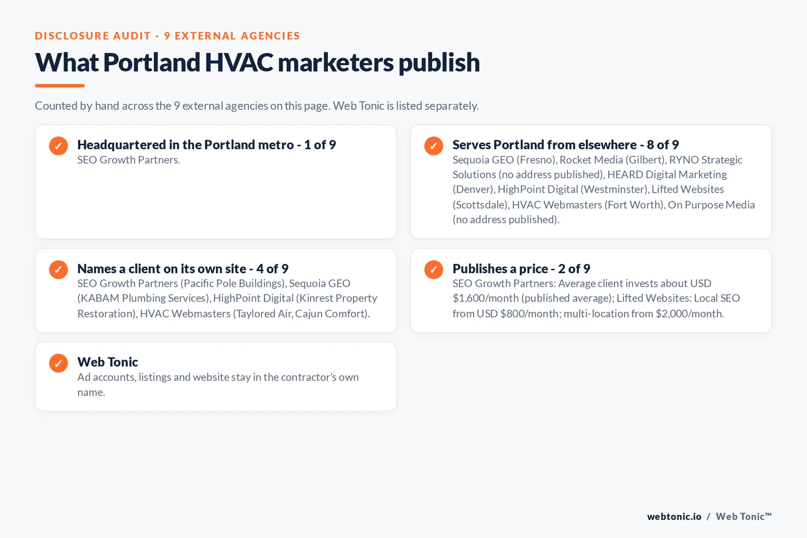 Disclosure checklist for the 9 external Portland HVAC marketing agencies: which are headquartered in the metro, which name a client and which publish a price
