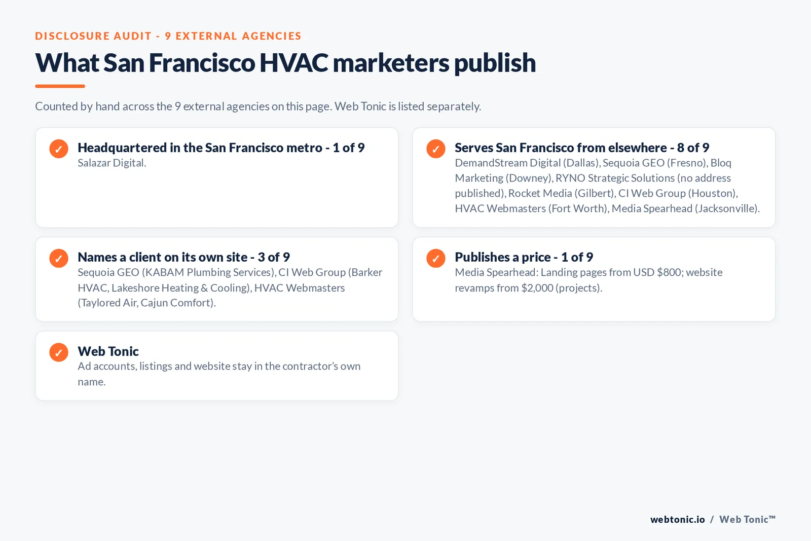 Disclosure checklist for the 9 external San Francisco HVAC marketing agencies: which are headquartered in the metro, which name a client and which publish a price