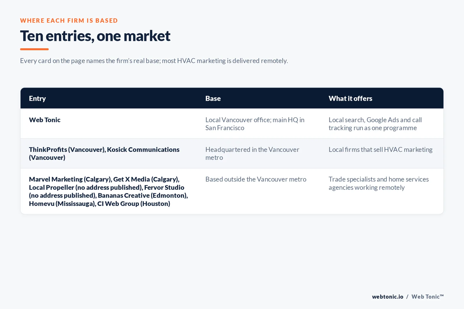 Map of where the 9 external HVAC marketing agencies on this Vancouver page are based, grouped by local, regional and national firms, with Web Tonic listed separately