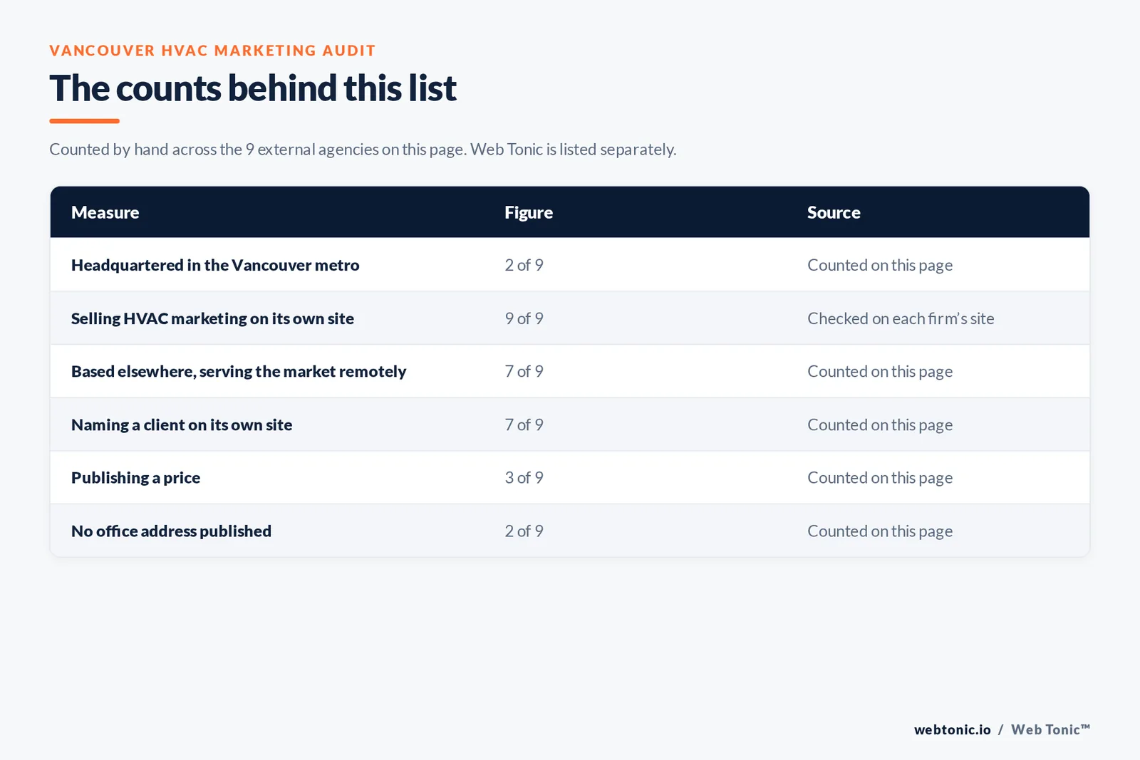 Table of page-level counts for the 9 external HVAC marketing agencies serving Vancouver: headquartered in the metro 2 of 9, selling HVAC marketing on their own site 9 of 9, naming a client 7 of 9, publishing a price 3 of 9