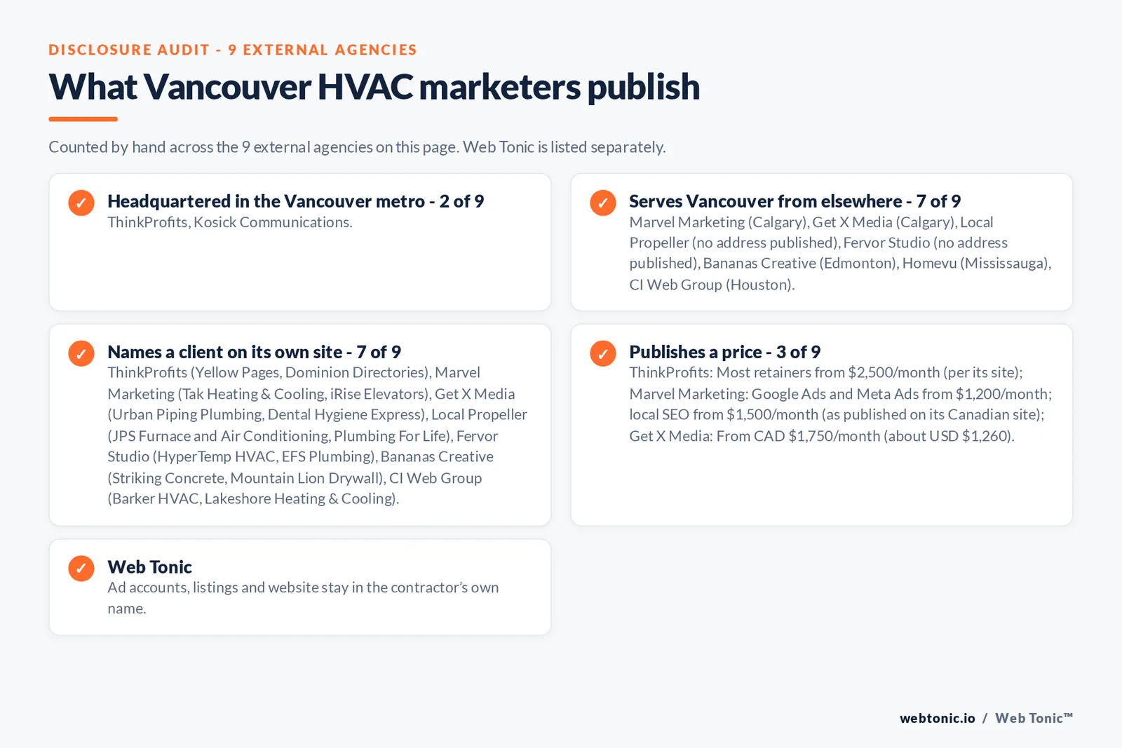 Disclosure checklist for the 9 external Vancouver HVAC marketing agencies: which are headquartered in the metro, which name a client and which publish a price