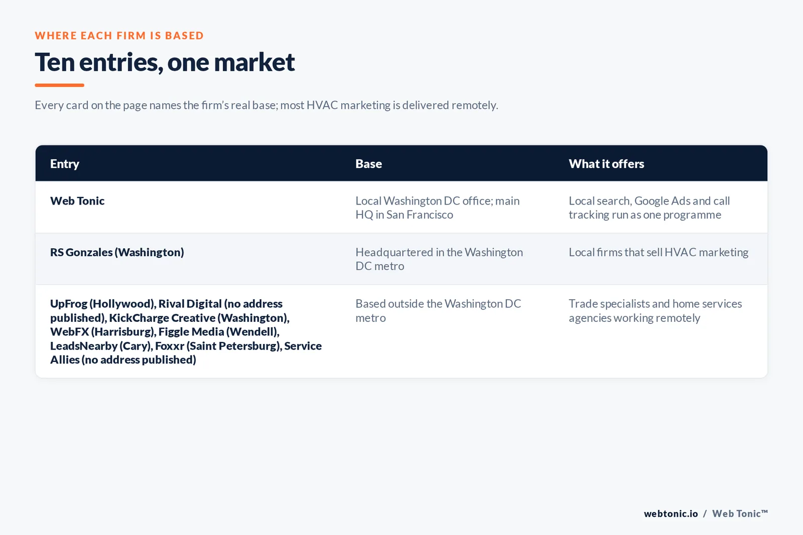 Map of where the 9 external HVAC marketing agencies on this Washington DC page are based, grouped by local, regional and national firms, with Web Tonic listed separately