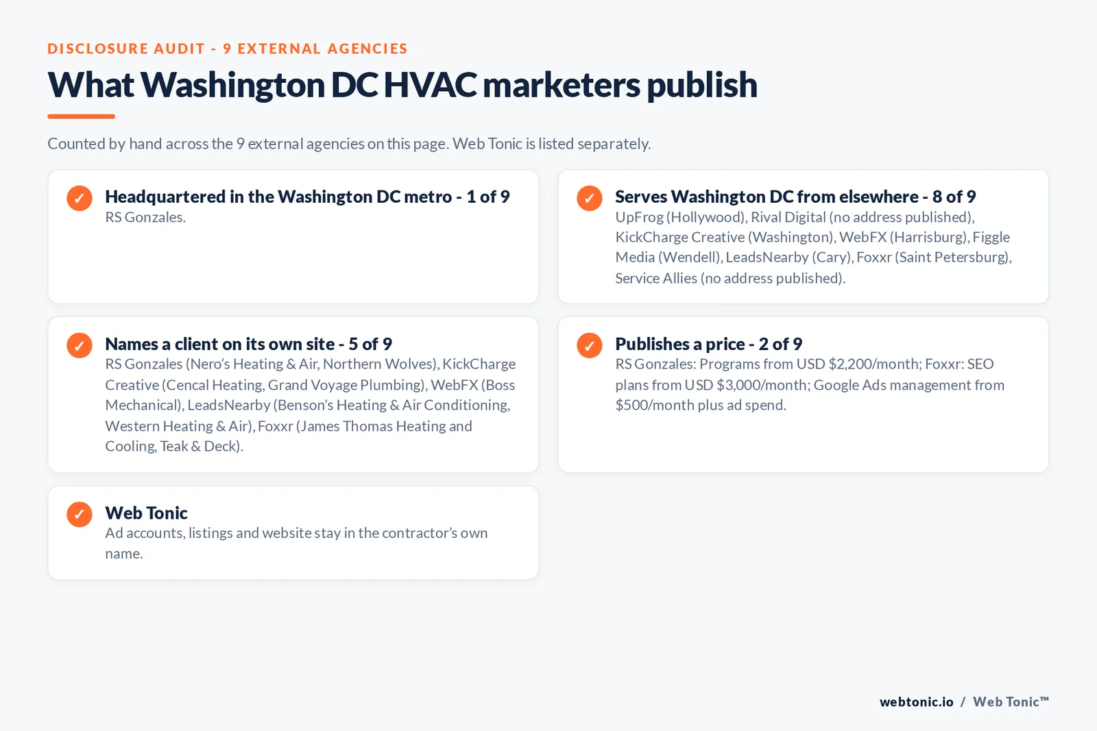 Disclosure checklist for the 9 external Washington DC HVAC marketing agencies: which are headquartered in the metro, which name a client and which publish a price