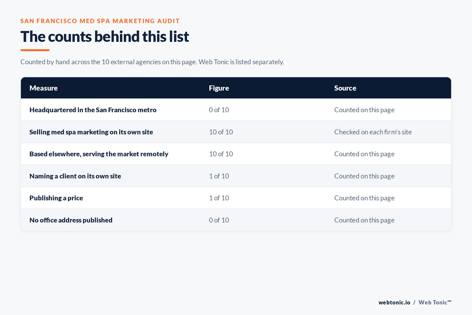Table of page-level counts for the 10 external med spa marketing agencies serving San Francisco: headquartered in the metro 0 of 10, selling med spa marketing on their own site 10 of 10, naming a client 1 of 10, publishing a price 1 of 10
