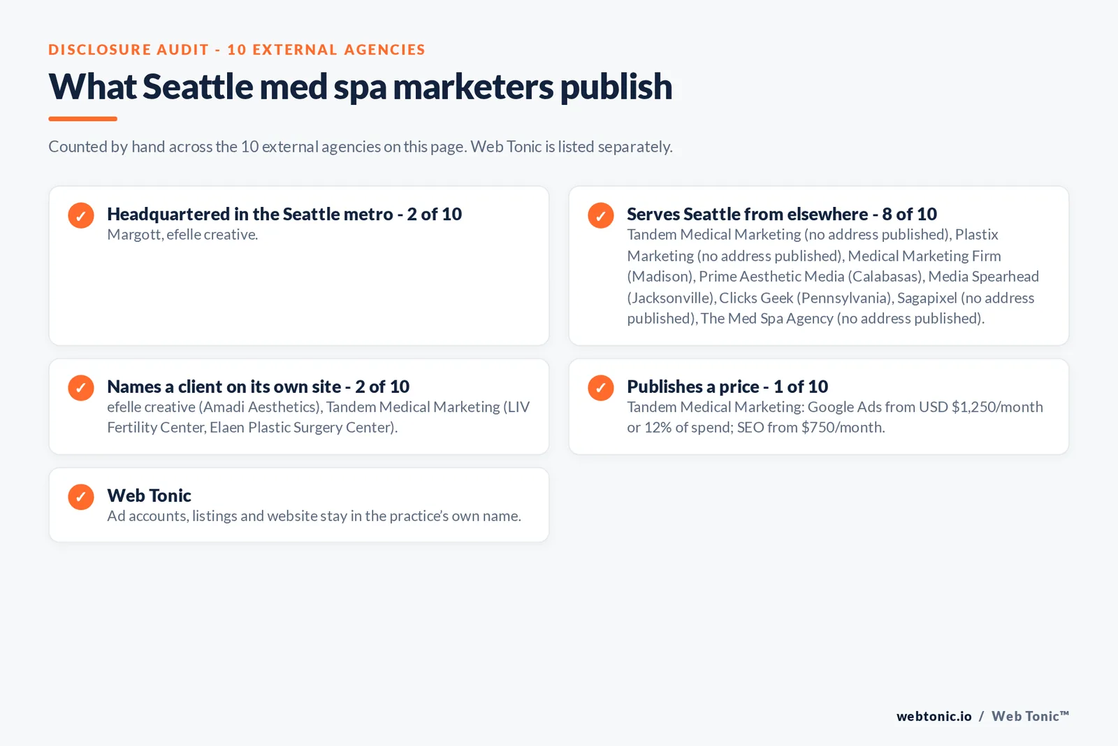 Disclosure checklist for the 10 external Seattle med spa marketing agencies: which are headquartered in the metro, which name a client and which publish a price