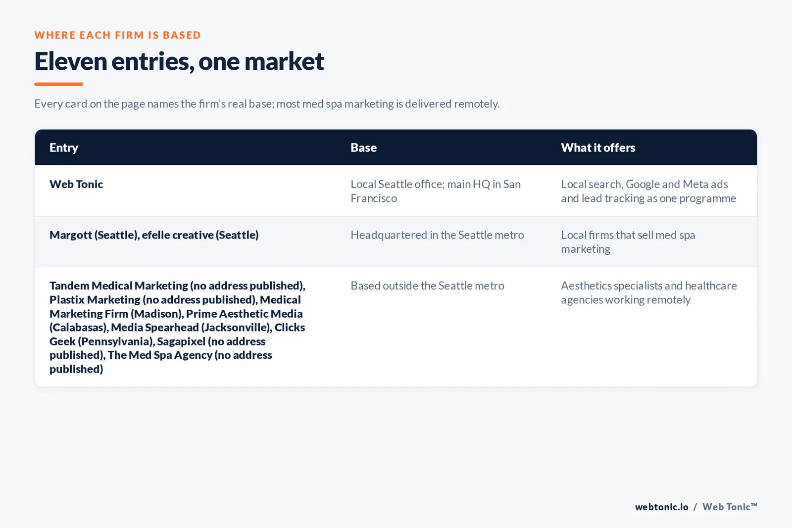 Map of where the 10 external med spa marketing agencies on this Seattle page are based, grouped by local, regional and national firms, with Web Tonic listed separately