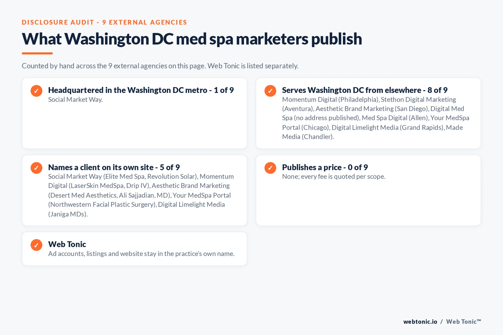 Disclosure checklist for the 9 external Washington DC med spa marketing agencies: which are headquartered in the metro, which name a client and which publish a price