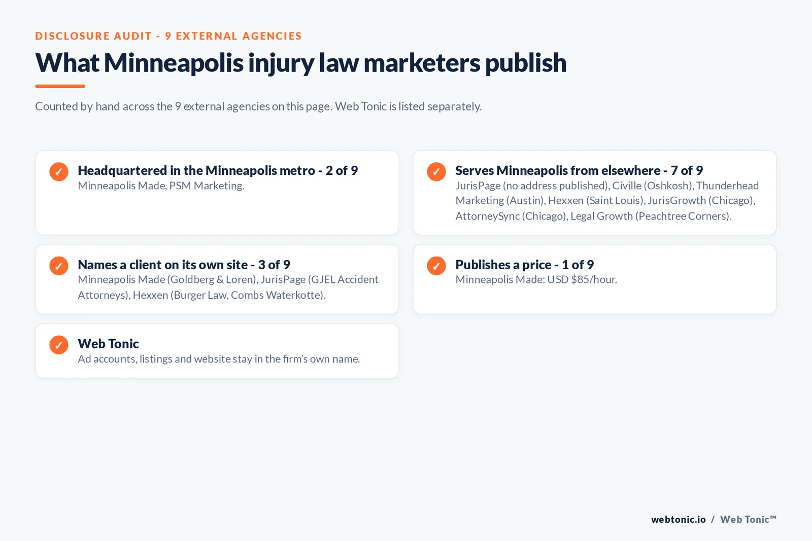 Disclosure checklist for the 9 external Minneapolis personal injury marketing agencies: which are headquartered in the metro, which name a client and which publish a price