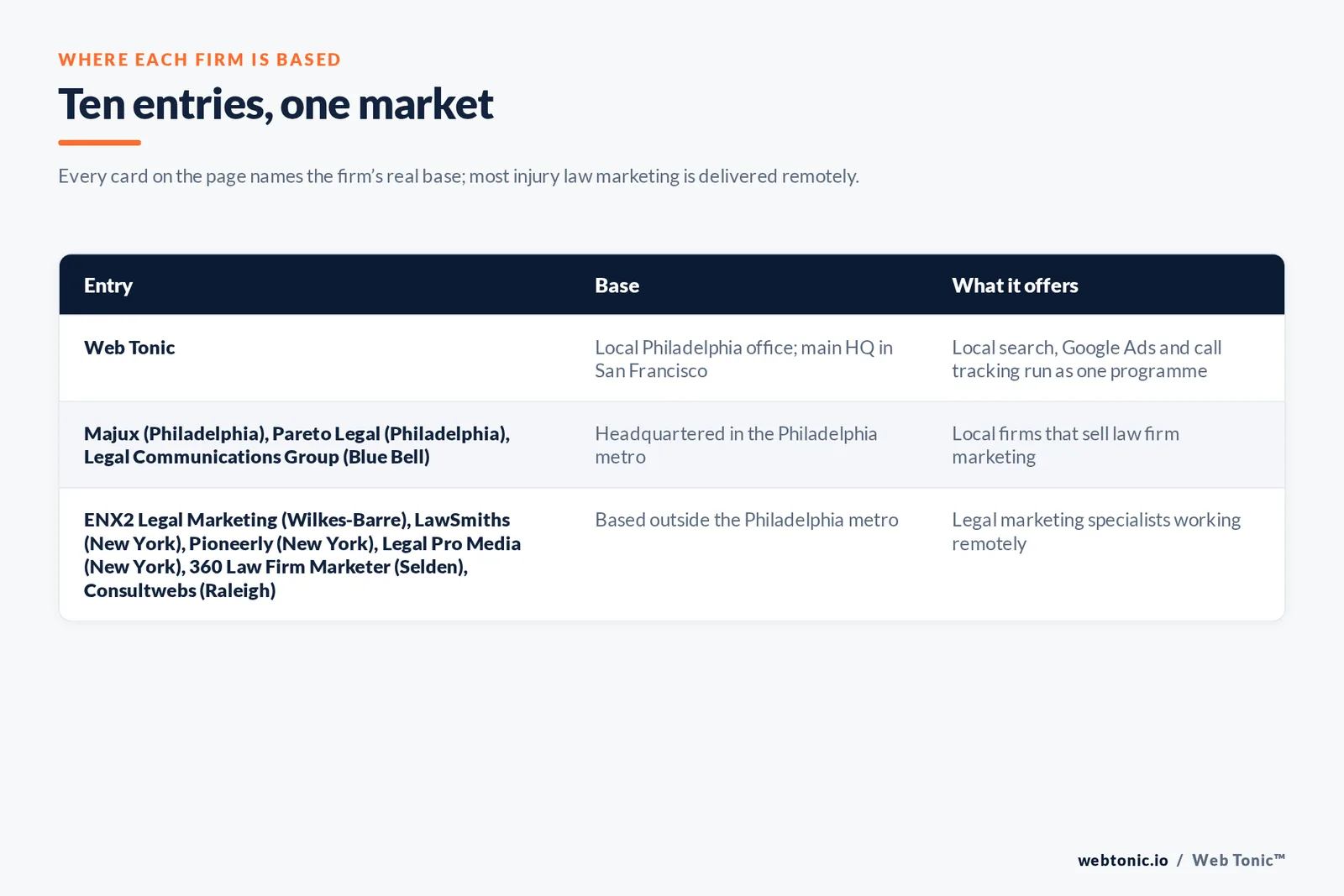 Map of where the 9 external personal injury marketing agencies on this Philadelphia page are based, grouped by local, regional and national firms, with Web Tonic listed separately