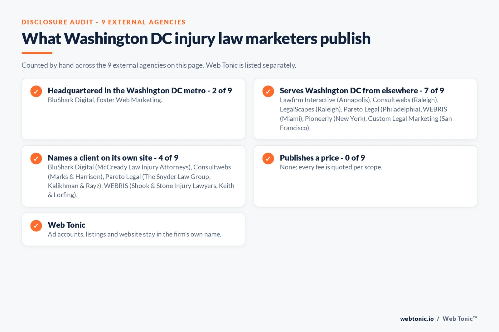 Disclosure checklist for the 9 external Washington DC personal injury marketing agencies: which are headquartered in the metro, which name a client and which publish a price