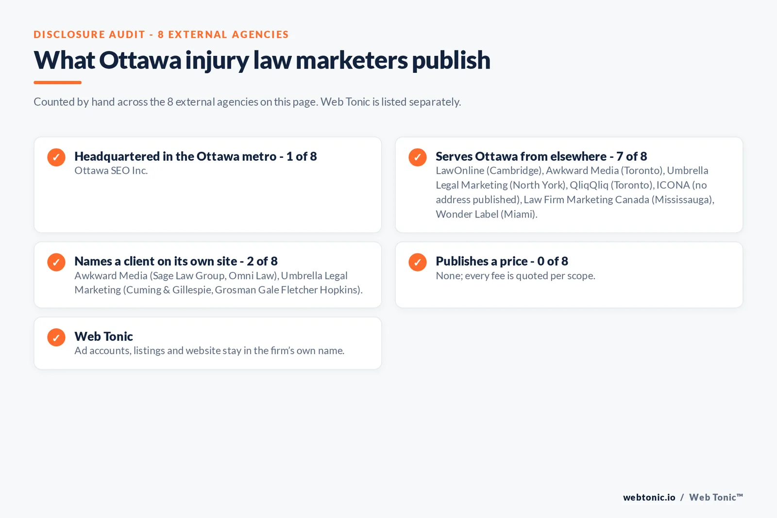 Disclosure checklist for the 8 external Ottawa personal injury marketing agencies: which are headquartered in the metro, which name a client and which publish a price