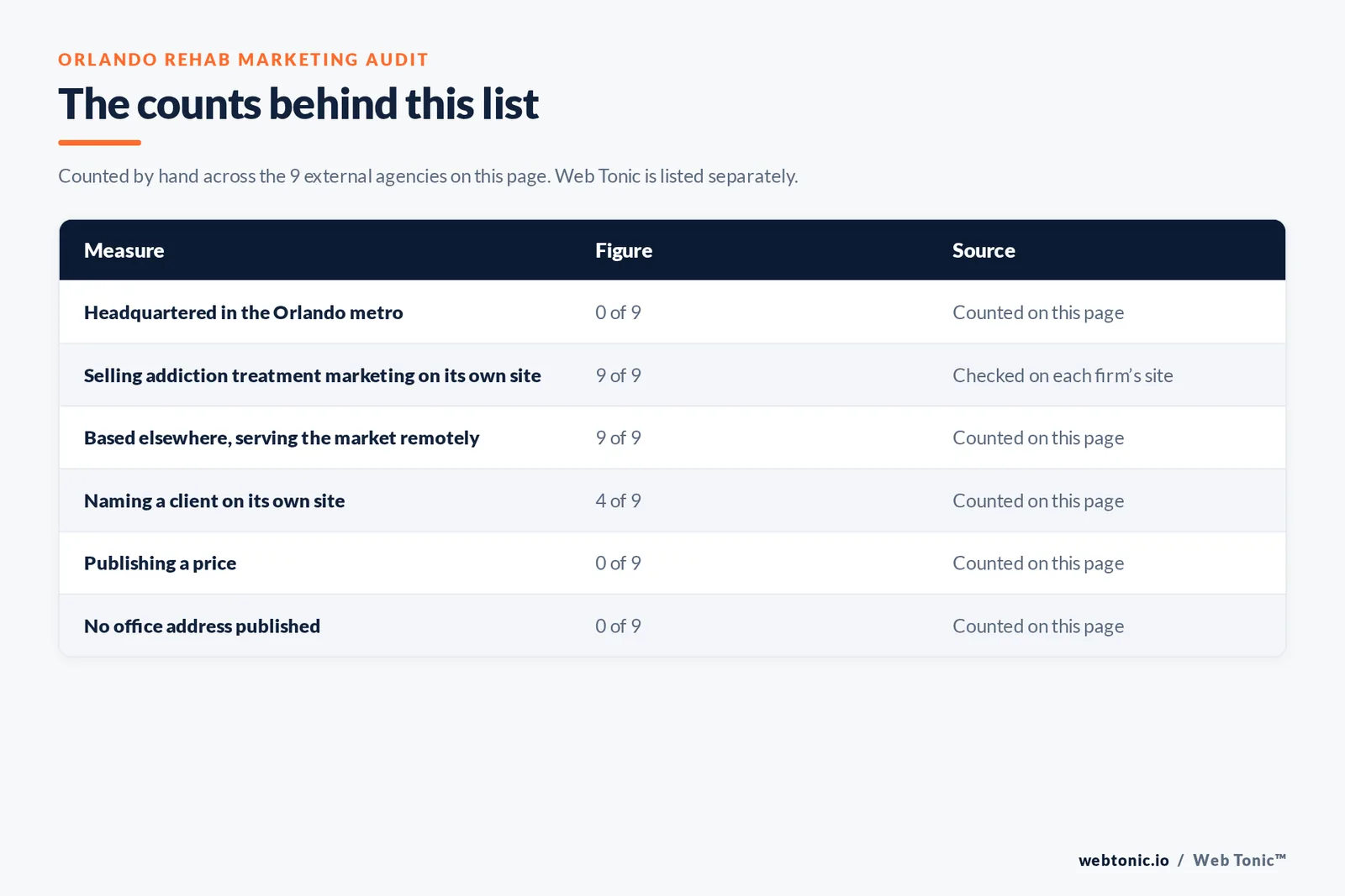 Table of page-level counts for the 9 external rehab marketing agencies serving Orlando: headquartered in the metro 0 of 9, selling addiction treatment marketing on their own site 9 of 9, naming a client 4 of 9, publishing a price 0 of 9