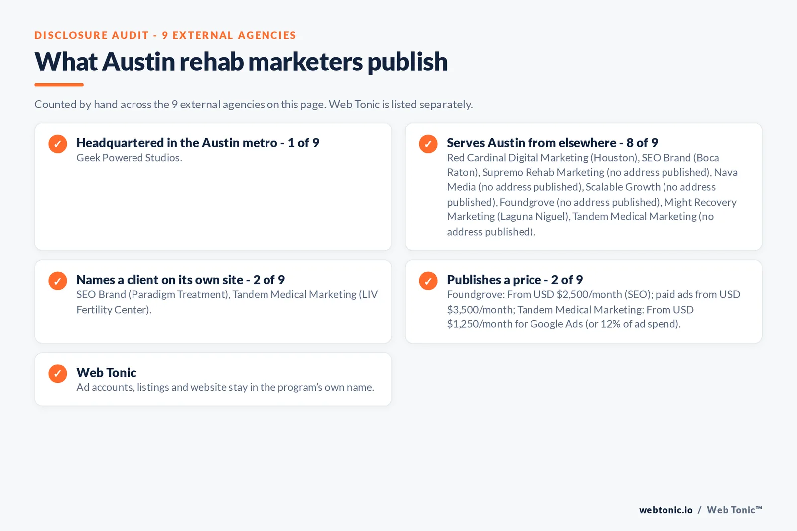 Disclosure checklist for the 9 external Austin rehab marketing agencies: which are headquartered in the metro, which name a client and which publish a price