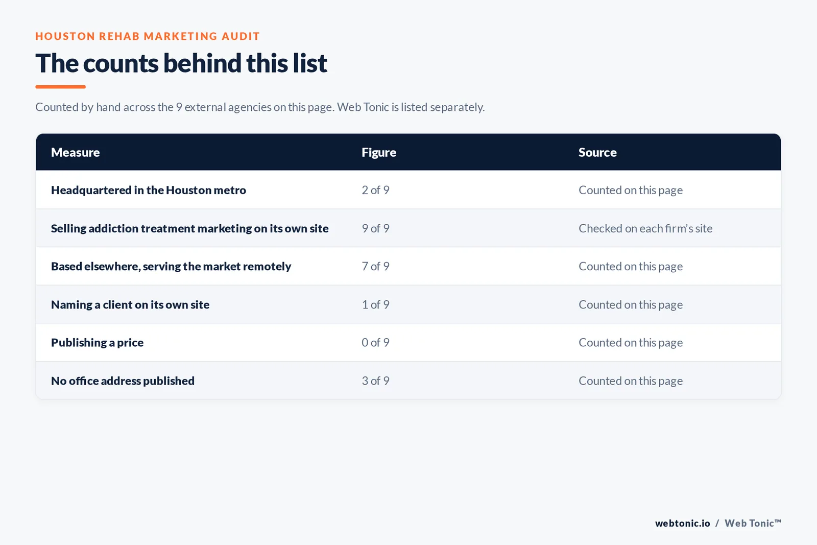 Table of page-level counts for the 9 external rehab marketing agencies serving Houston: headquartered in the metro 2 of 9, selling addiction treatment marketing on their own site 9 of 9, naming a client 1 of 9, publishing a price 0 of 9