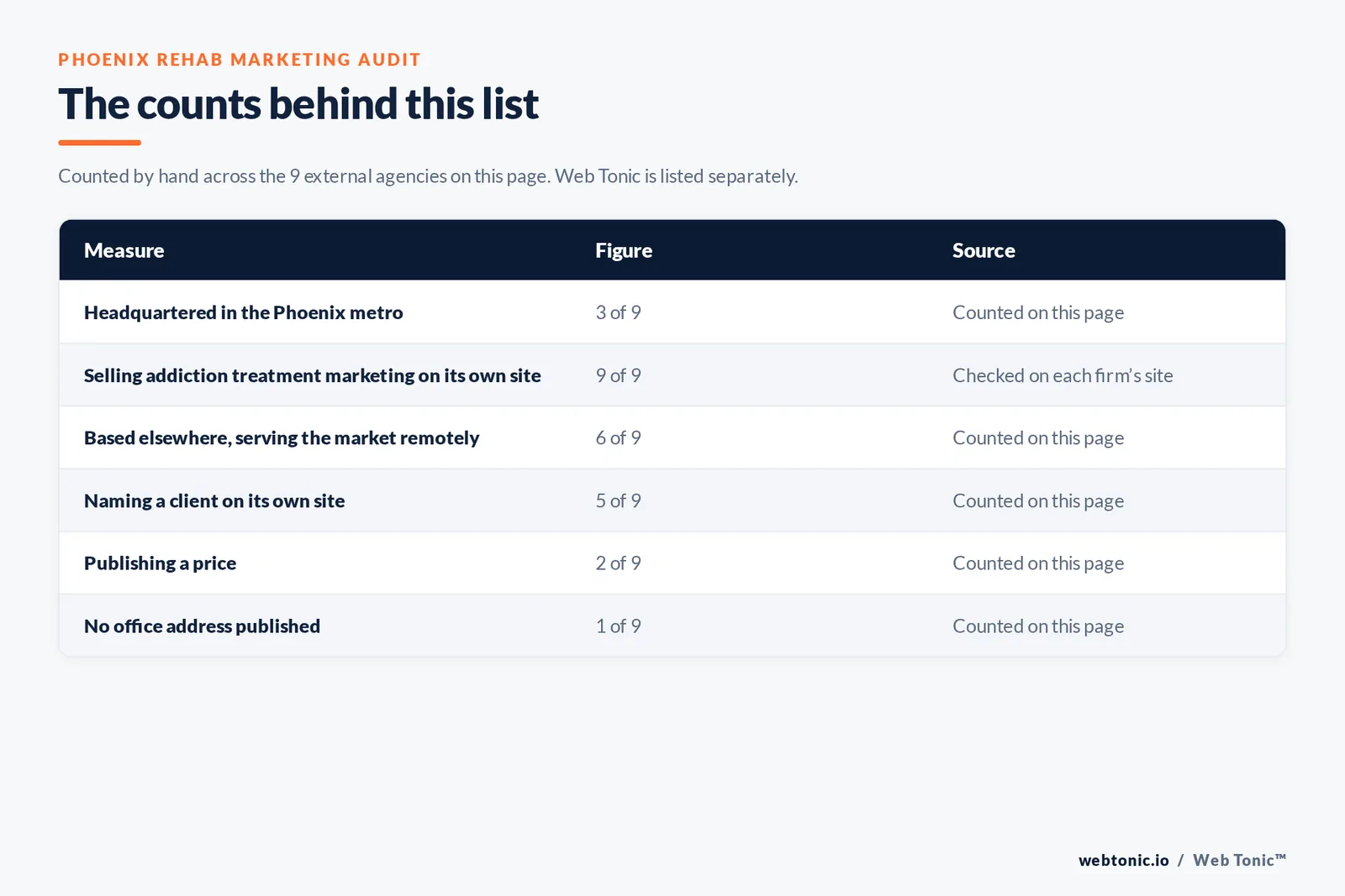 Table of page-level counts for the 9 external rehab marketing agencies serving Phoenix: headquartered in the metro 3 of 9, selling addiction treatment marketing on their own site 9 of 9, naming a client 5 of 9, publishing a price 2 of 9