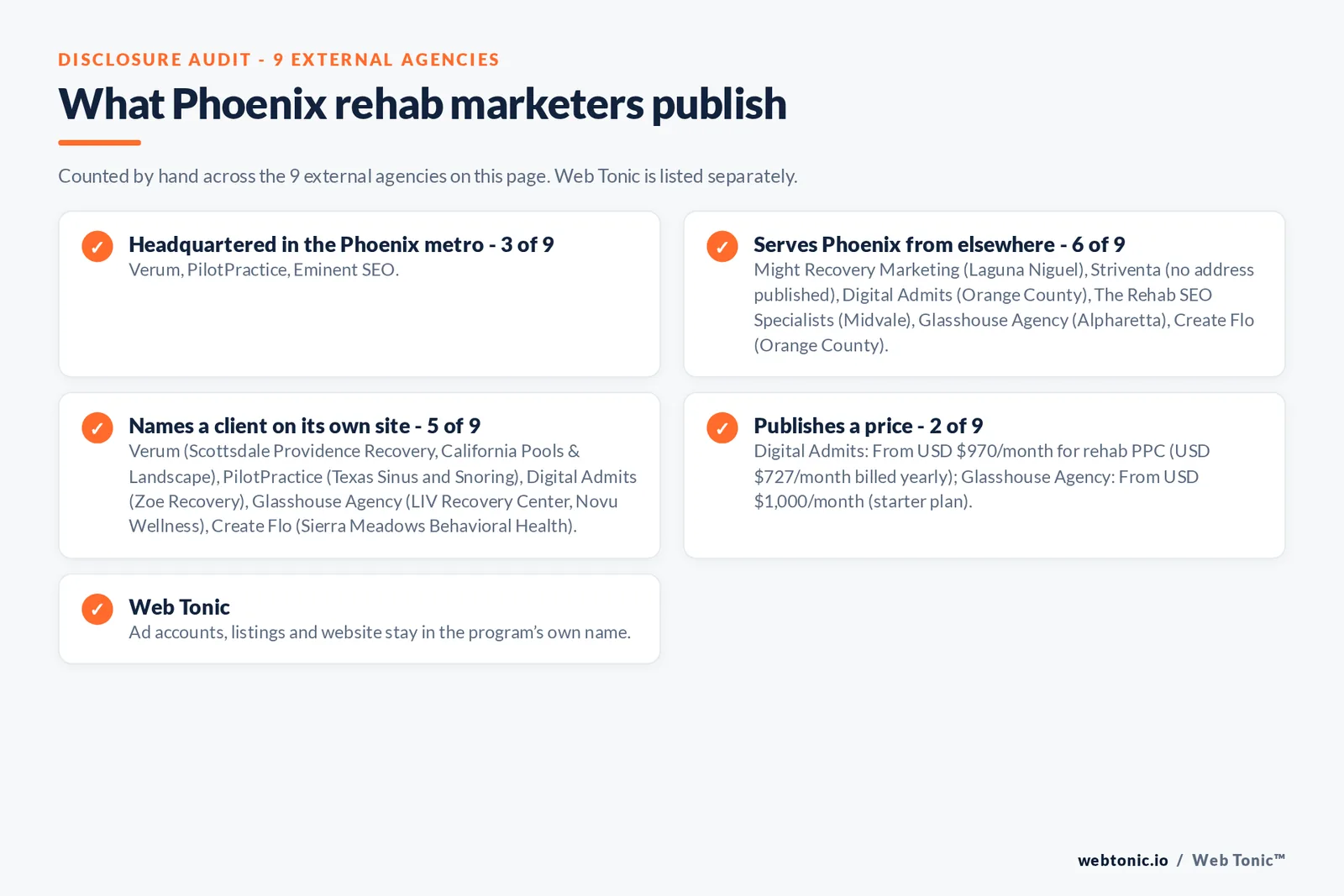 Disclosure checklist for the 9 external Phoenix rehab marketing agencies: which are headquartered in the metro, which name a client and which publish a price