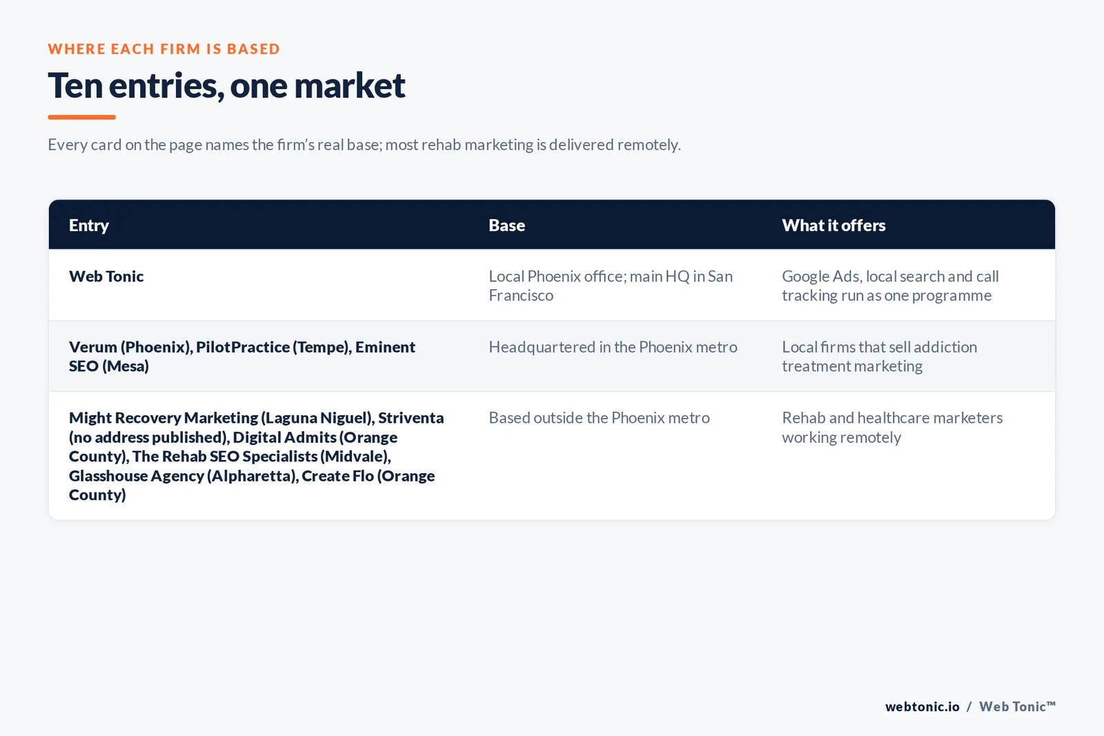 Map of where the 9 external rehab marketing agencies on this Phoenix page are based, grouped by local, regional and national firms, with Web Tonic listed separately