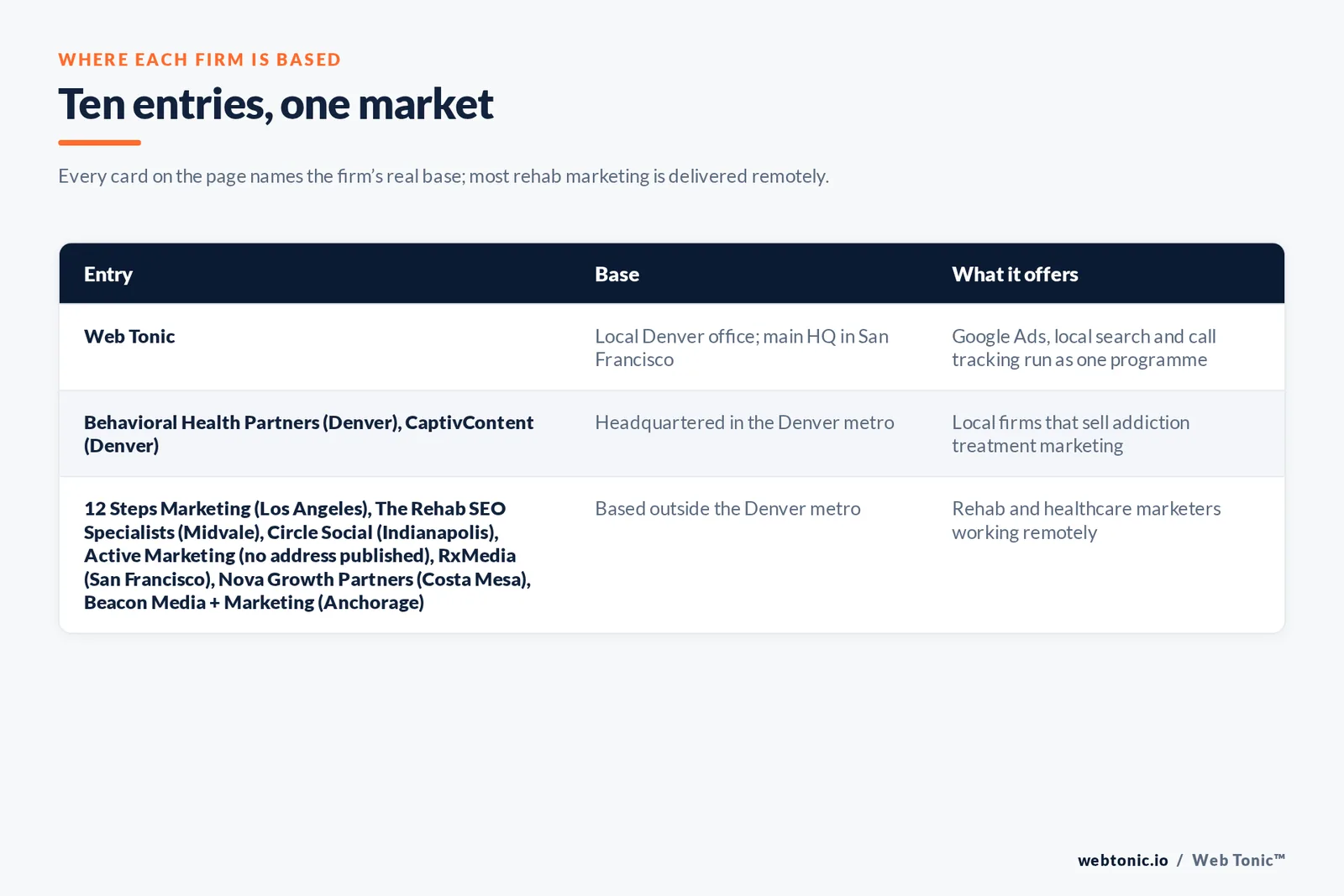 Map of where the 9 external rehab marketing agencies on this Denver page are based, grouped by local, regional and national firms, with Web Tonic listed separately