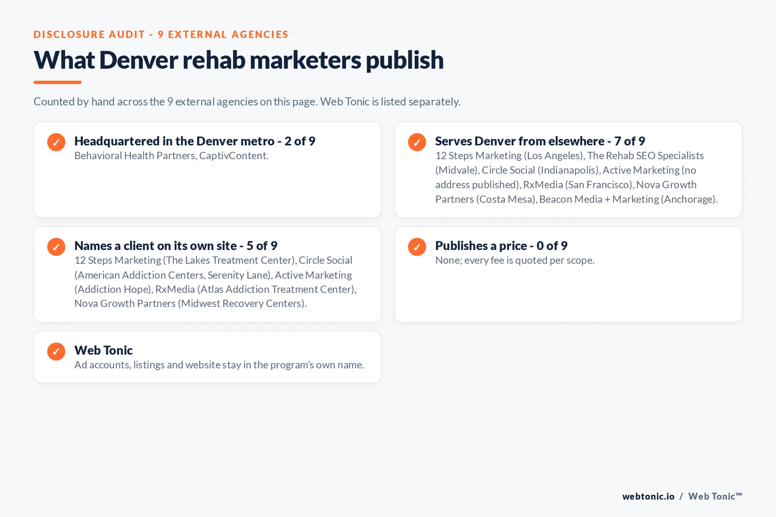Disclosure checklist for the 9 external Denver rehab marketing agencies: which are headquartered in the metro, which name a client and which publish a price