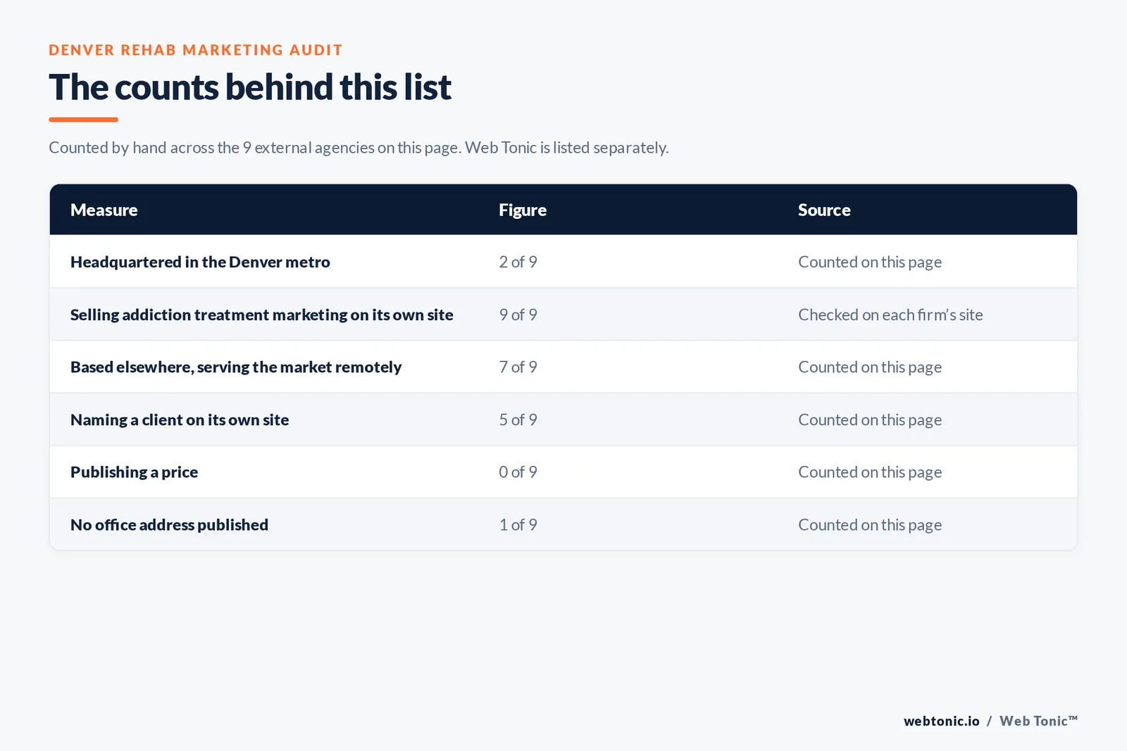 Table of page-level counts for the 9 external rehab marketing agencies serving Denver: headquartered in the metro 2 of 9, selling addiction treatment marketing on their own site 9 of 9, naming a client 5 of 9, publishing a price 0 of 9
