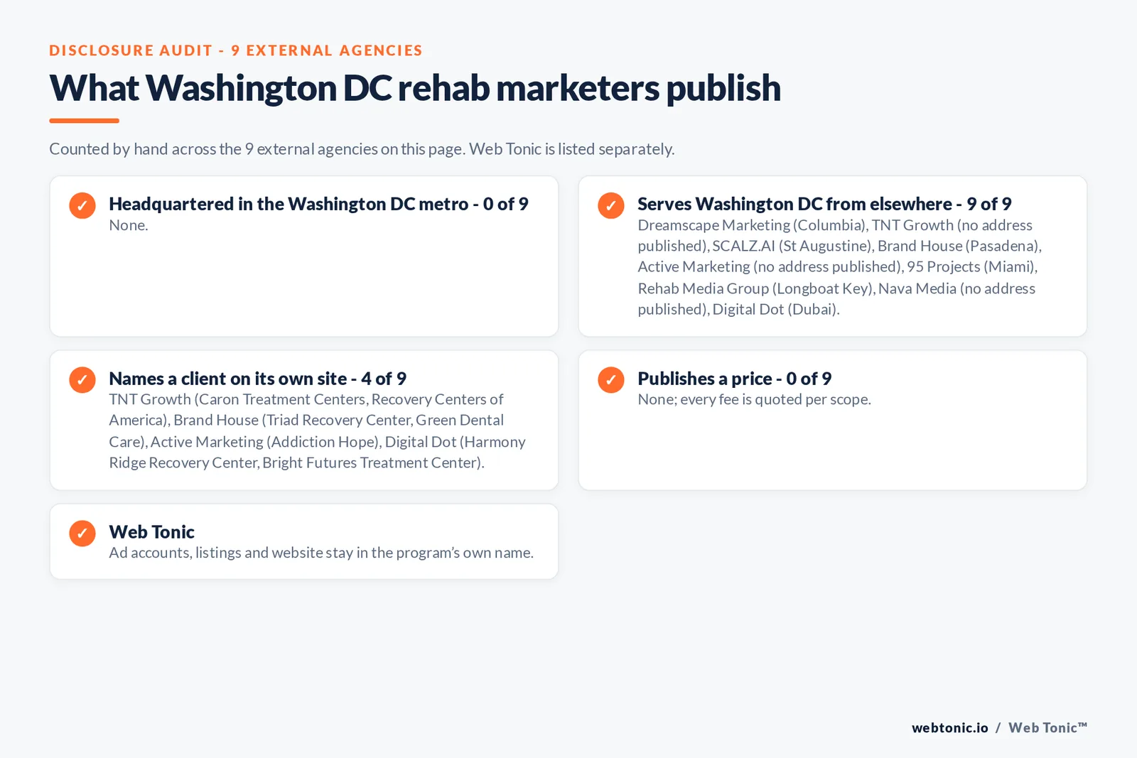 Disclosure checklist for the 9 external Washington DC rehab marketing agencies: which are headquartered in the metro, which name a client and which publish a price