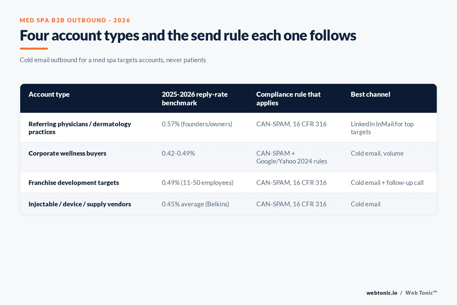 Branded matrix graphic mapping med spa B2B outbound audiences to the send volume, compliance rule and expected reply rate that apply to each