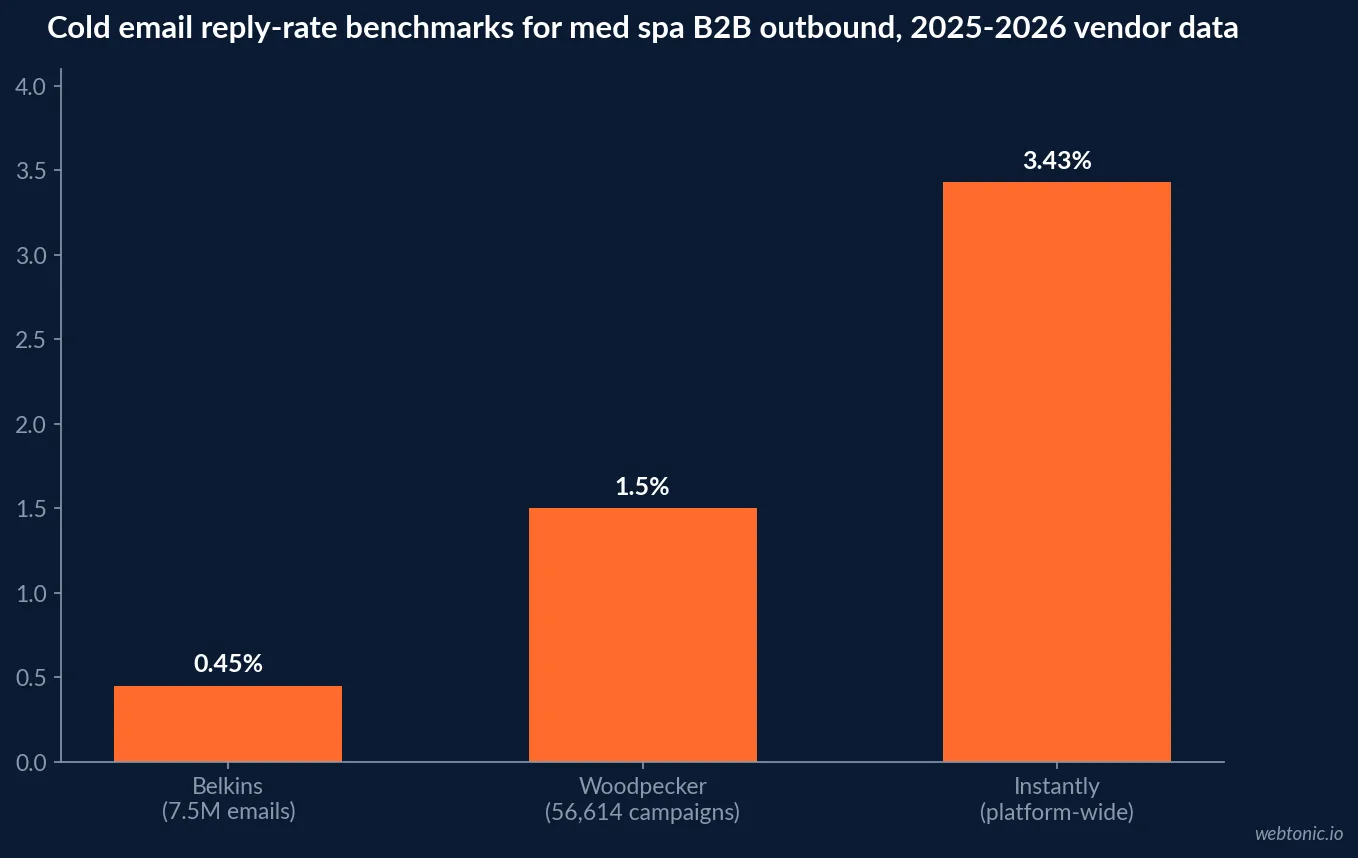 Bar chart comparing 2025-2026 cold email reply-rate benchmarks from Instantly, Woodpecker and Belkins for med spa aesthetics B2B outbound