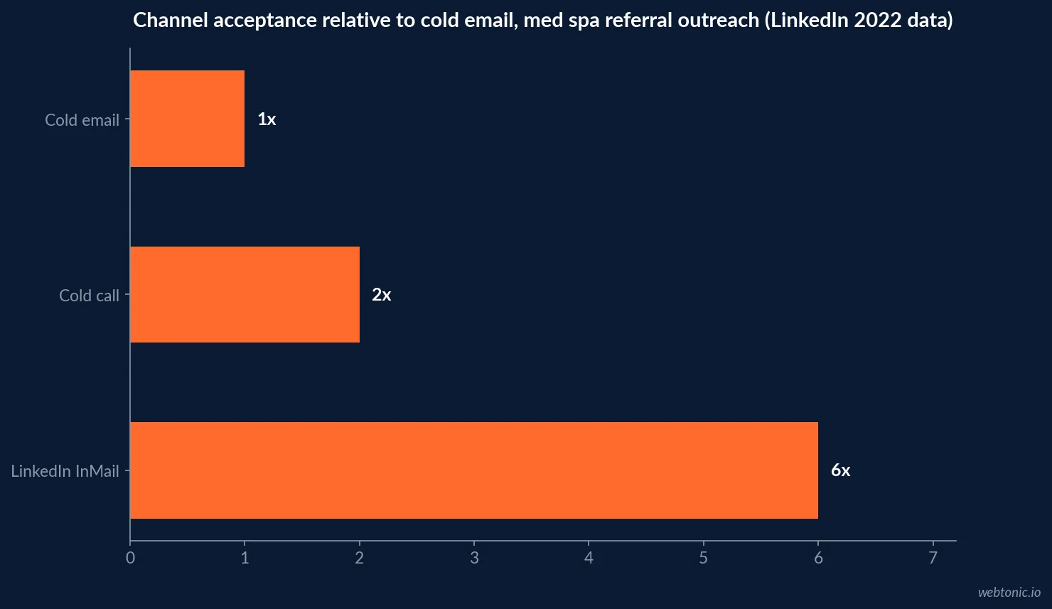 Horizontal bar chart of LinkedIn's own 2022 InMail acceptance data compared with cold call and cold email as relative multipliers, for med spa referral and corporate wellness outreach