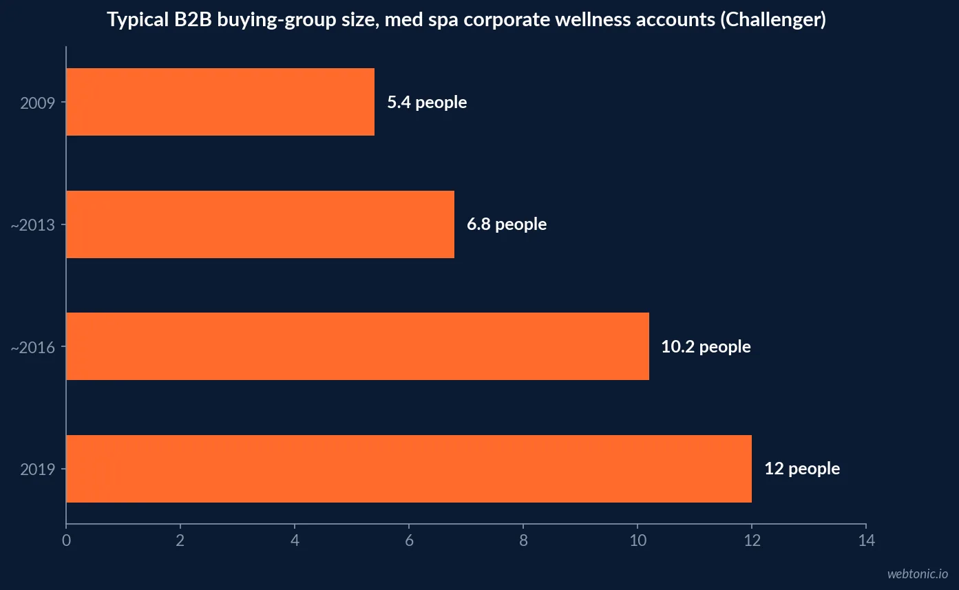 Horizontal bar chart of Challenger's B2B buying-group size growth from 2009 to 2019, applied to med spa referral and corporate wellness accounts